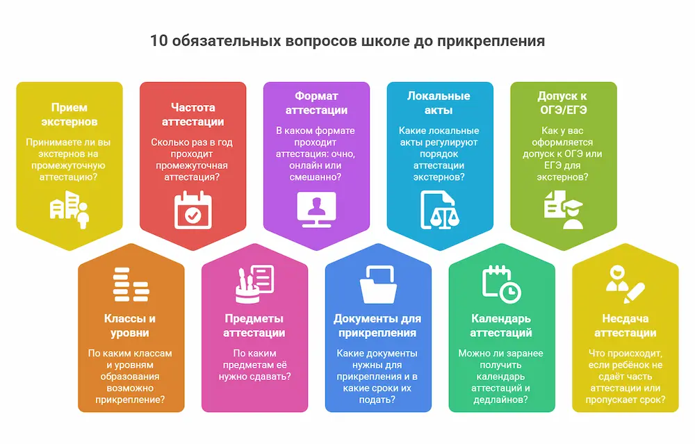 10 обязательных вопросов школе до прикрепления