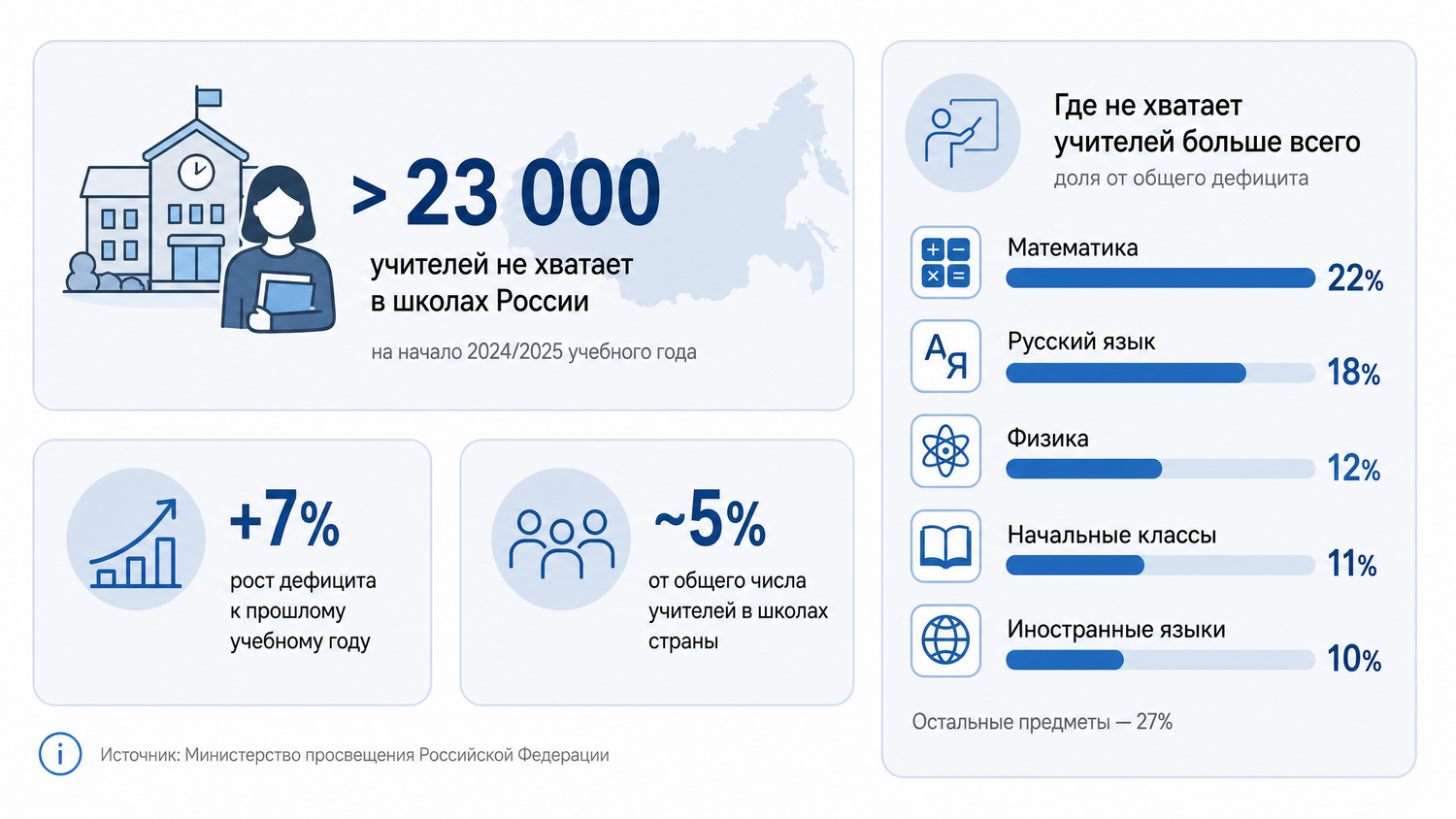 Дефицит учителей