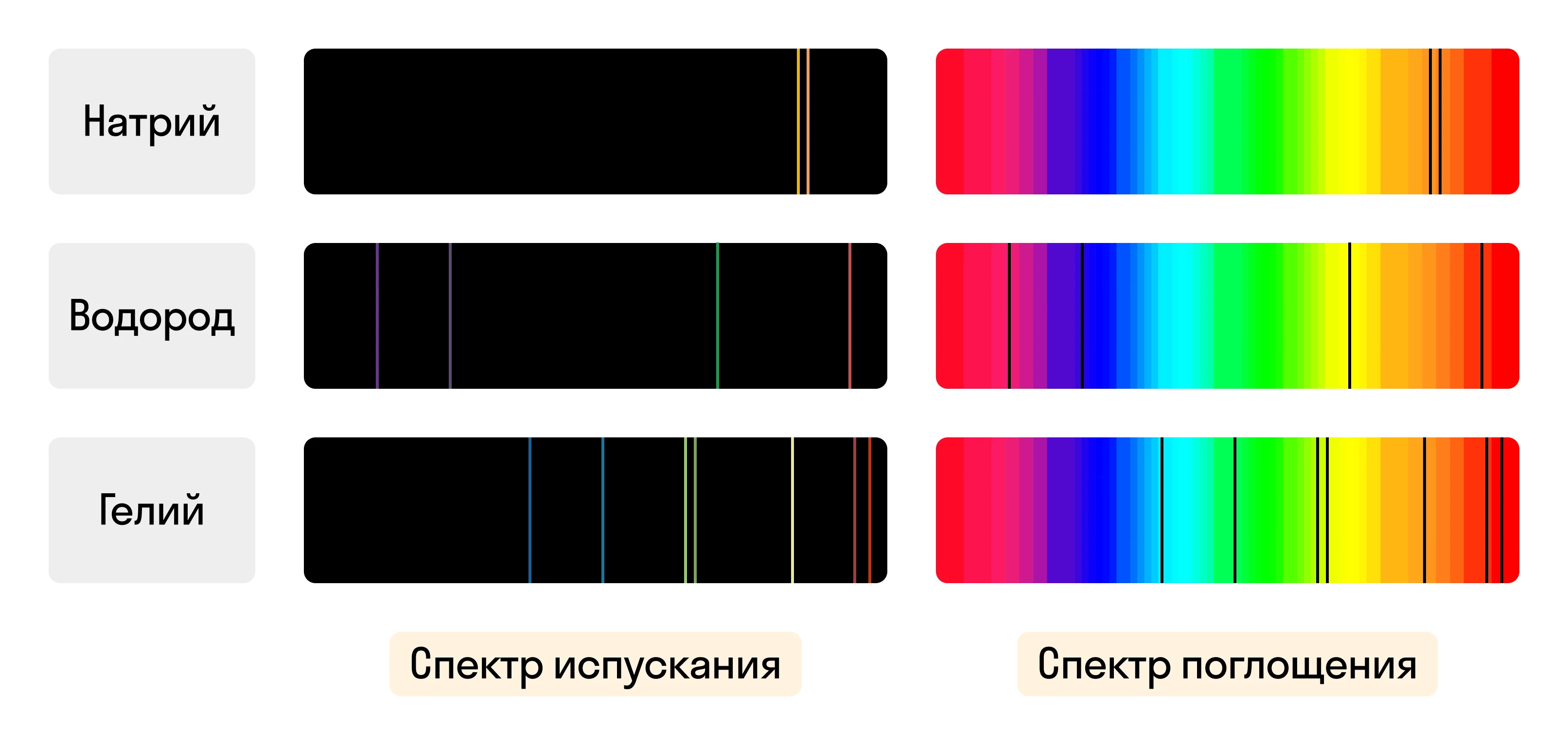 Примеры спектров испускания и поглощения простых веществ