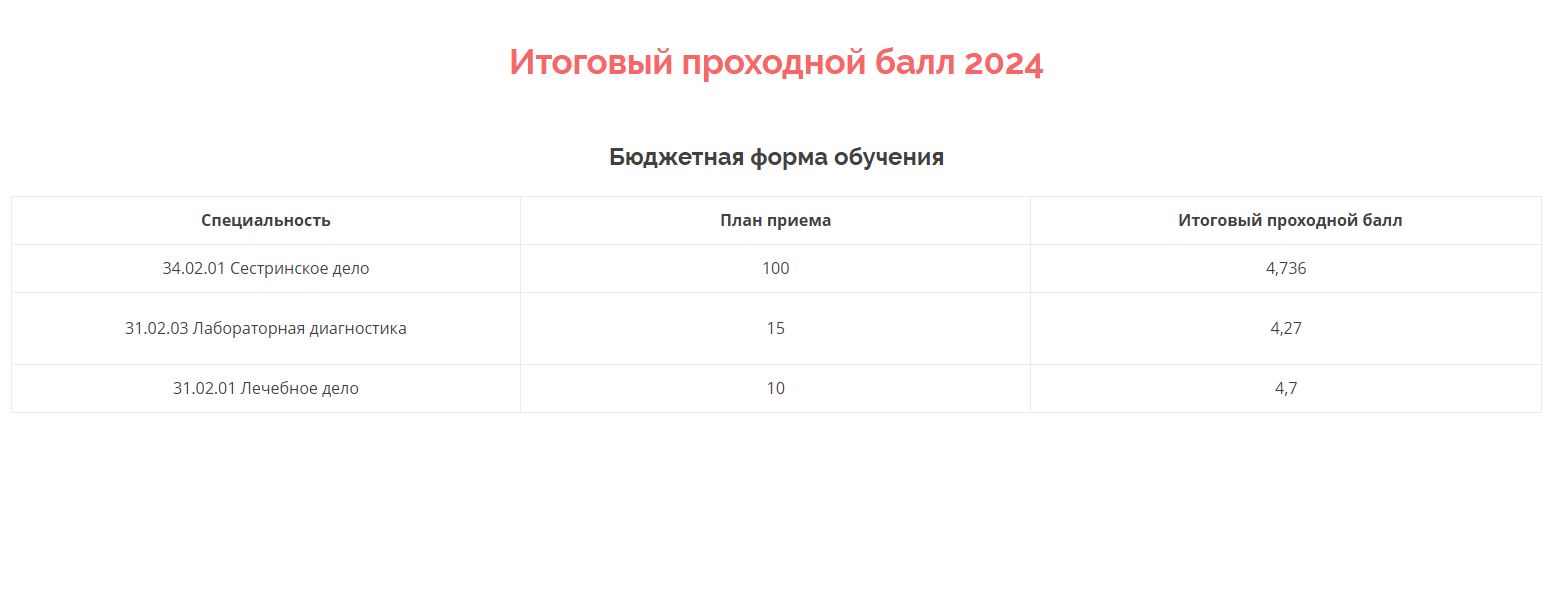 Проходные баллы в Медицинский колледж Управления делами Президента Российской Федерации