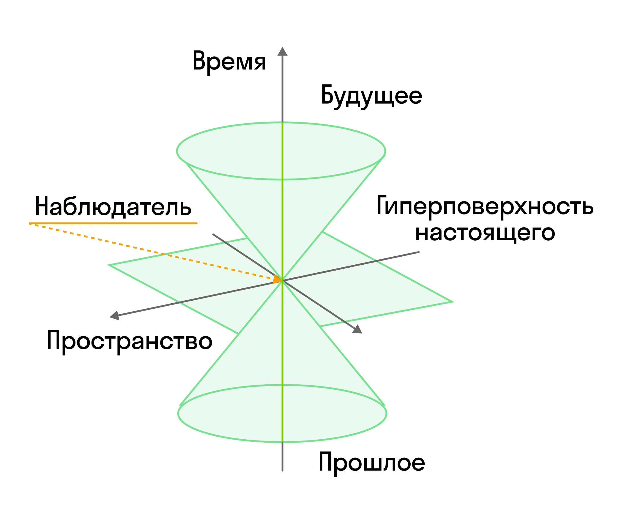 Постулаты СТО