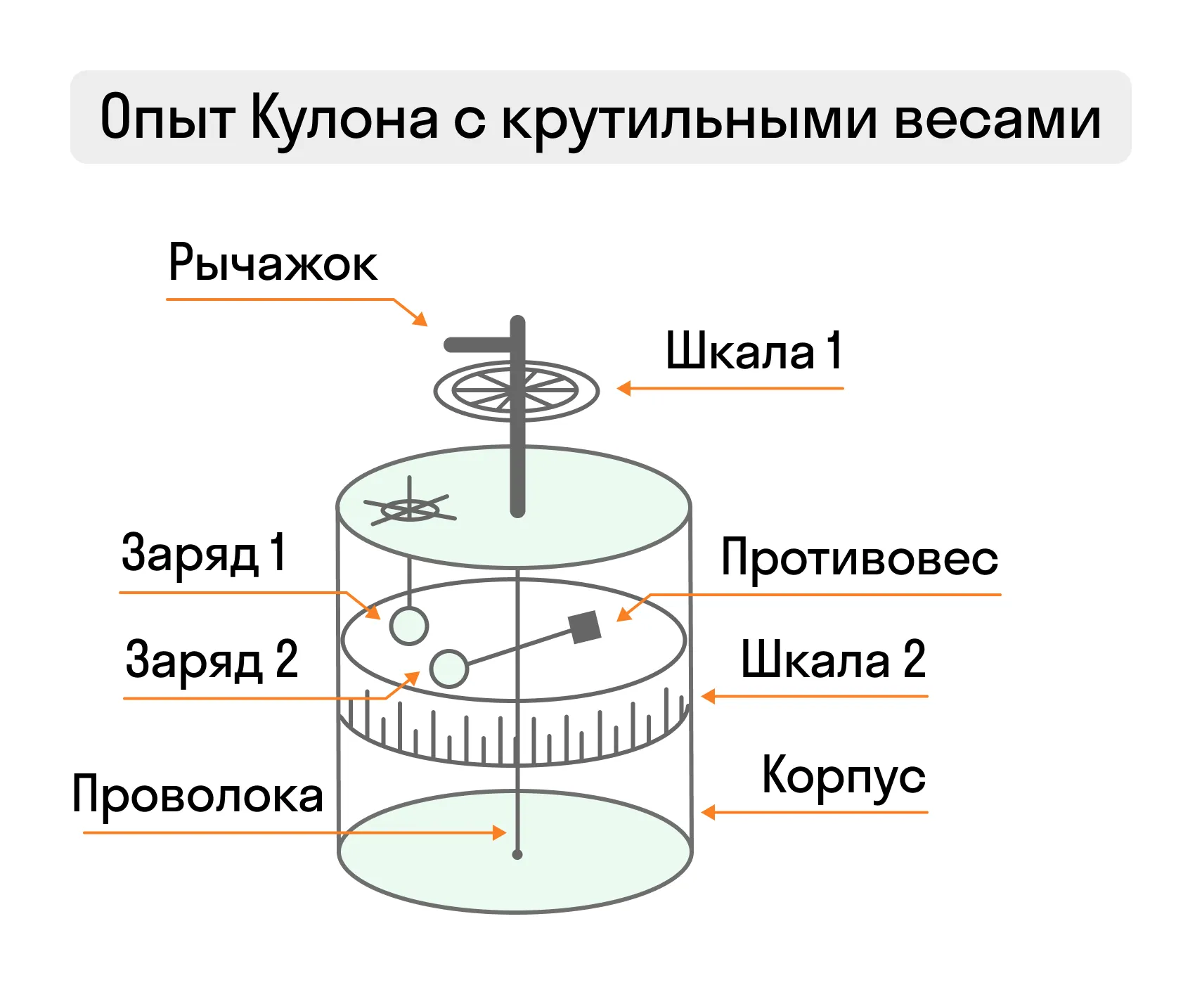 Опыт Кулона с крутильными весами