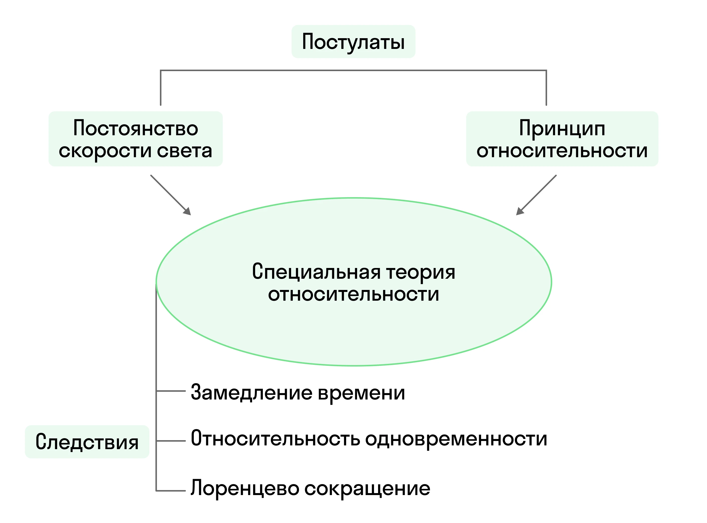 Следствия из постулатов СТО