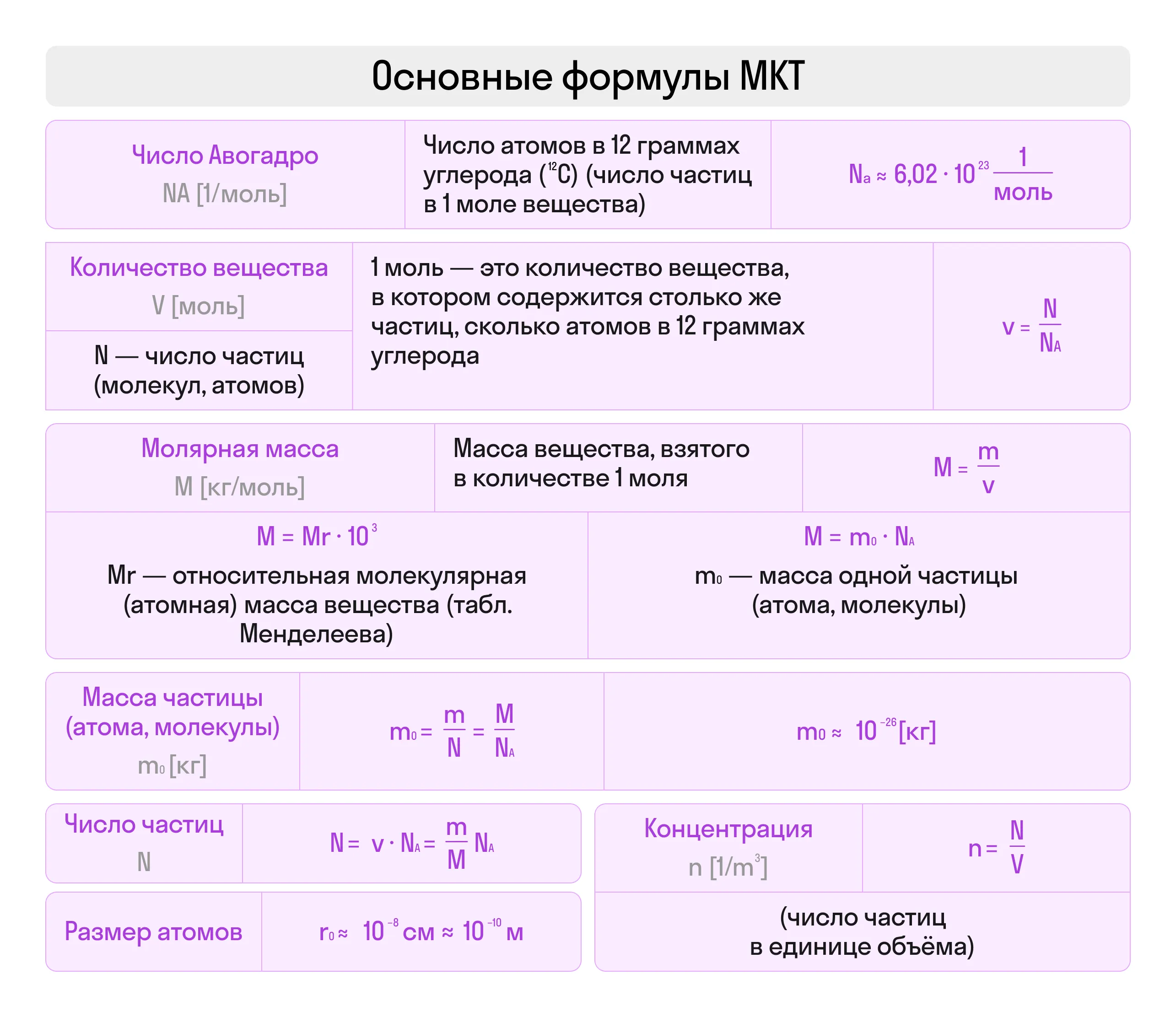 Формулы МКТ