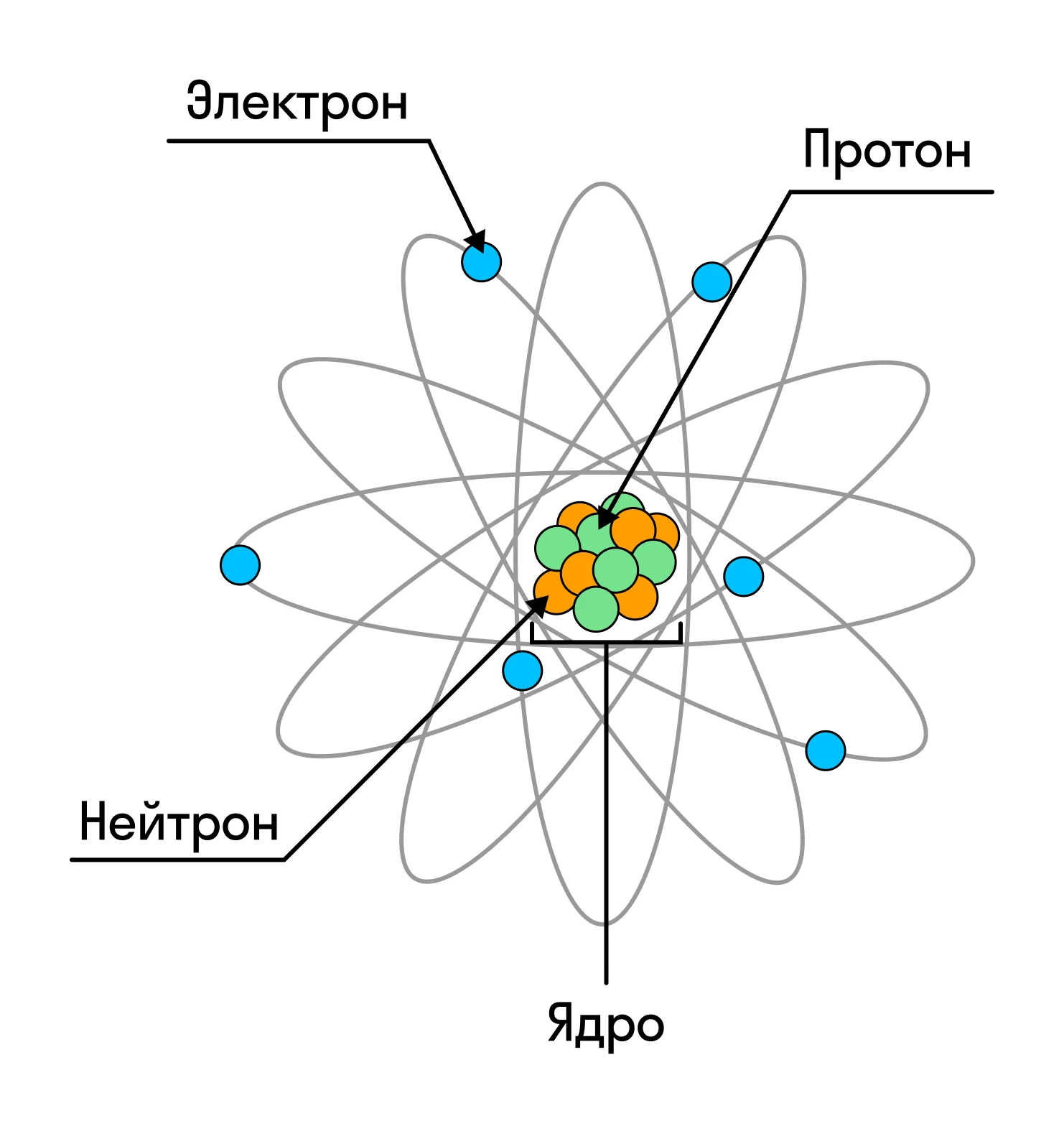 Строение атома