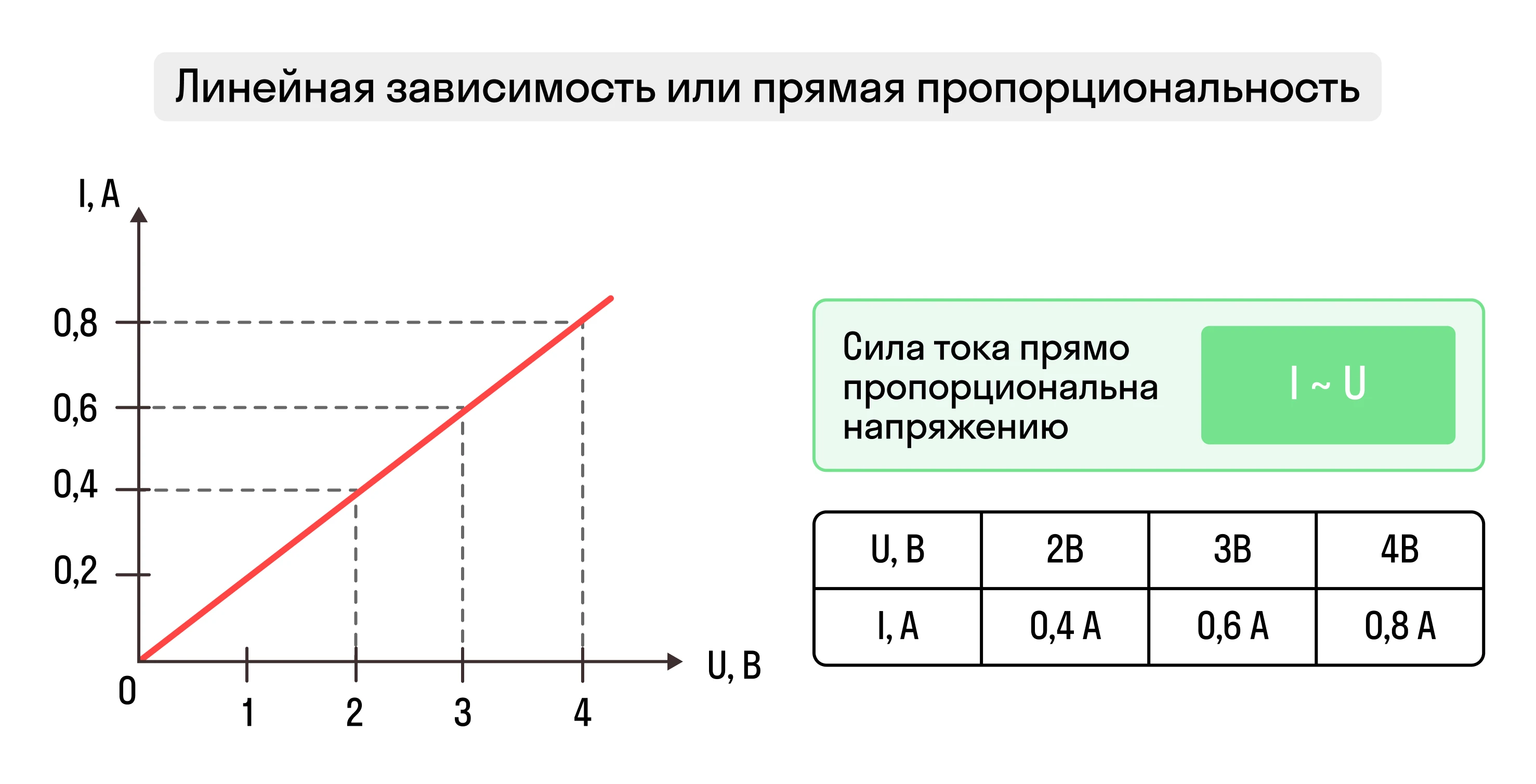 Зависимость силы тока от напряжения