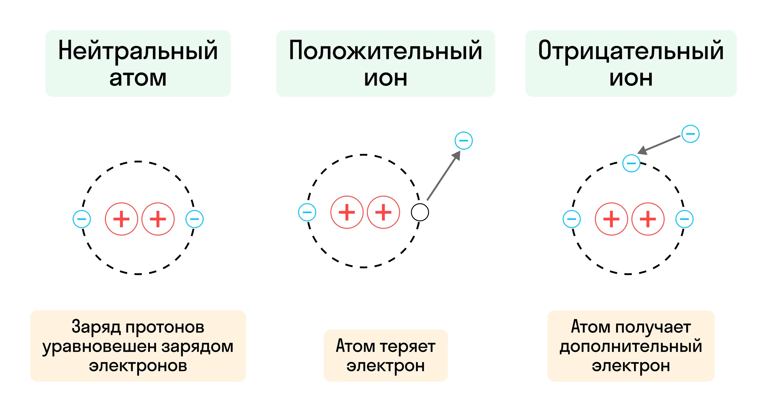 Анионы и катионы