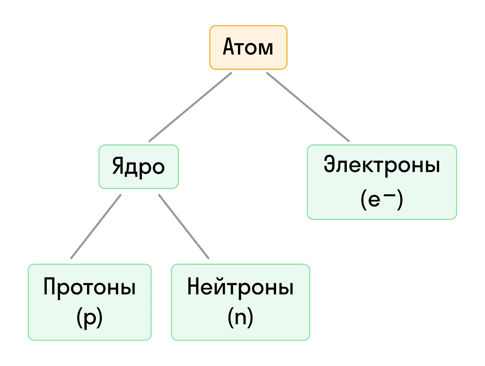 Строение атома