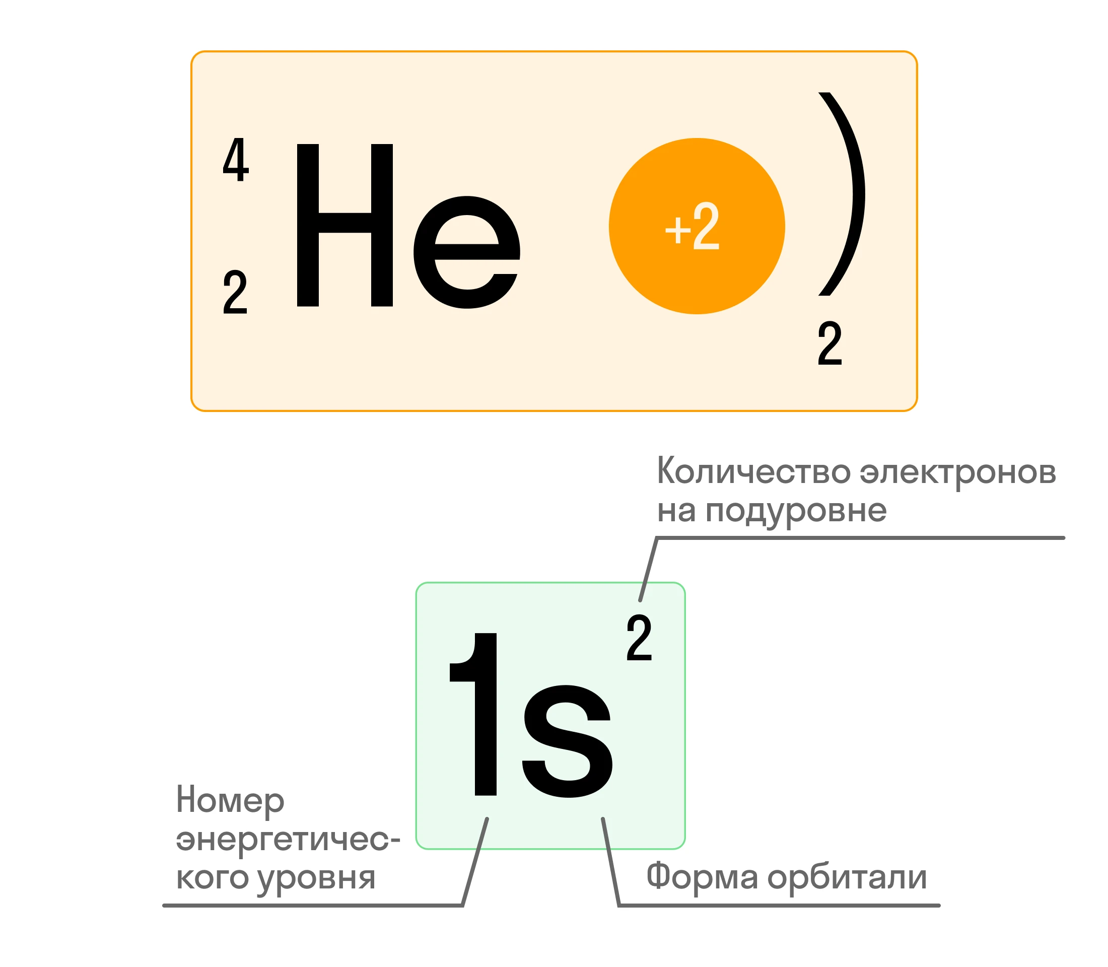 Электронная формула гелия