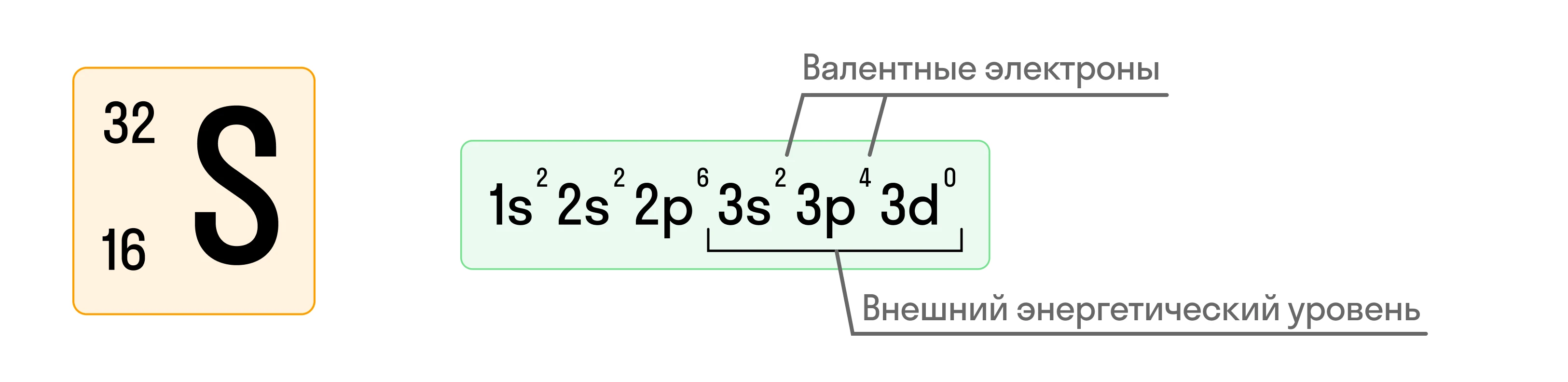 Электронная конфигурация атома серы