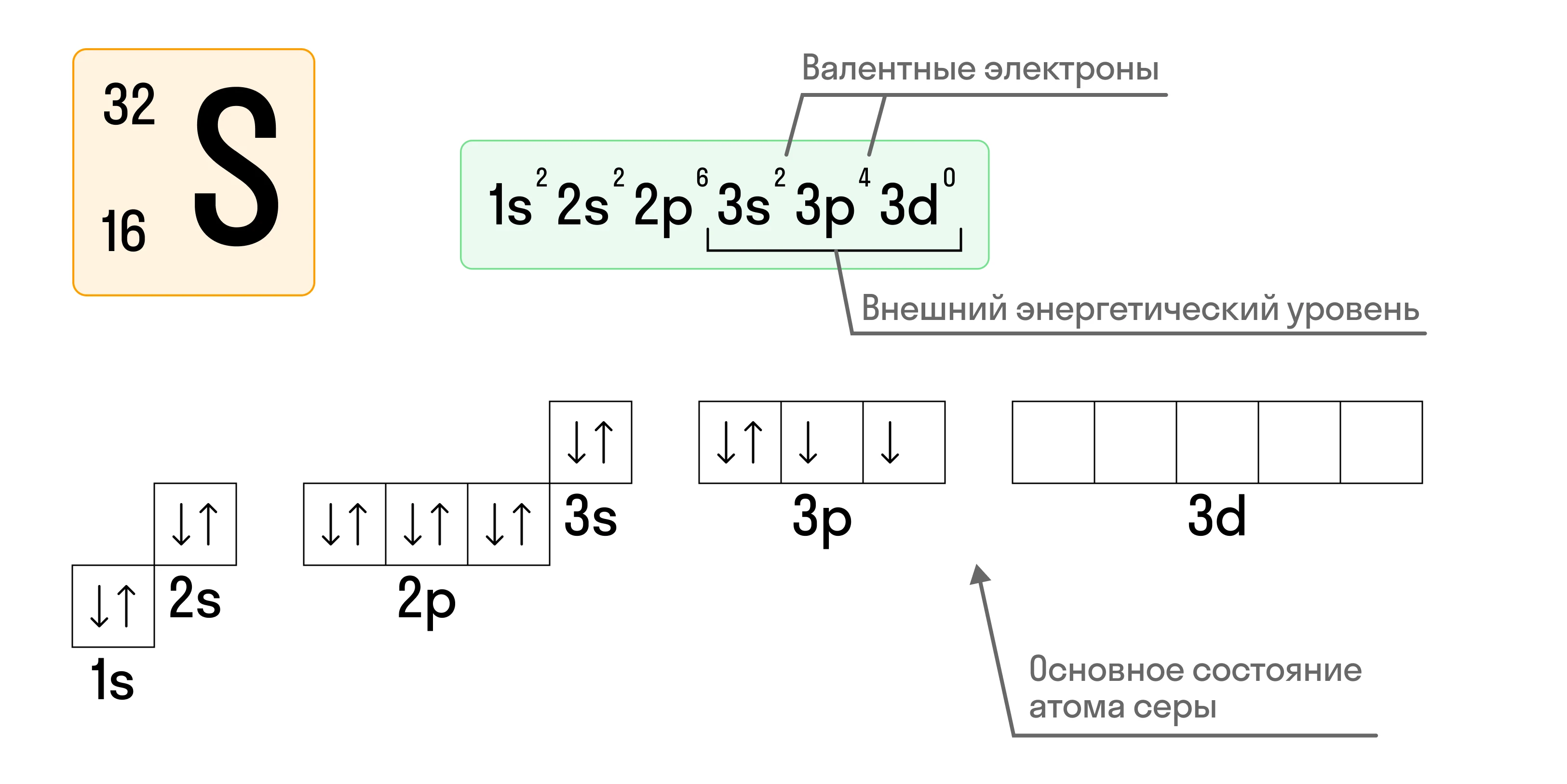 Основное состояние атома серы