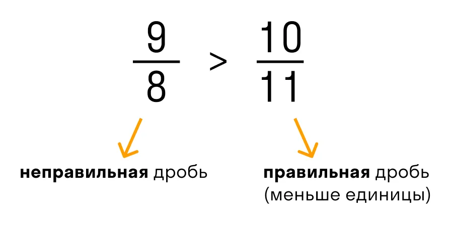 Неправильная и правильная дроби