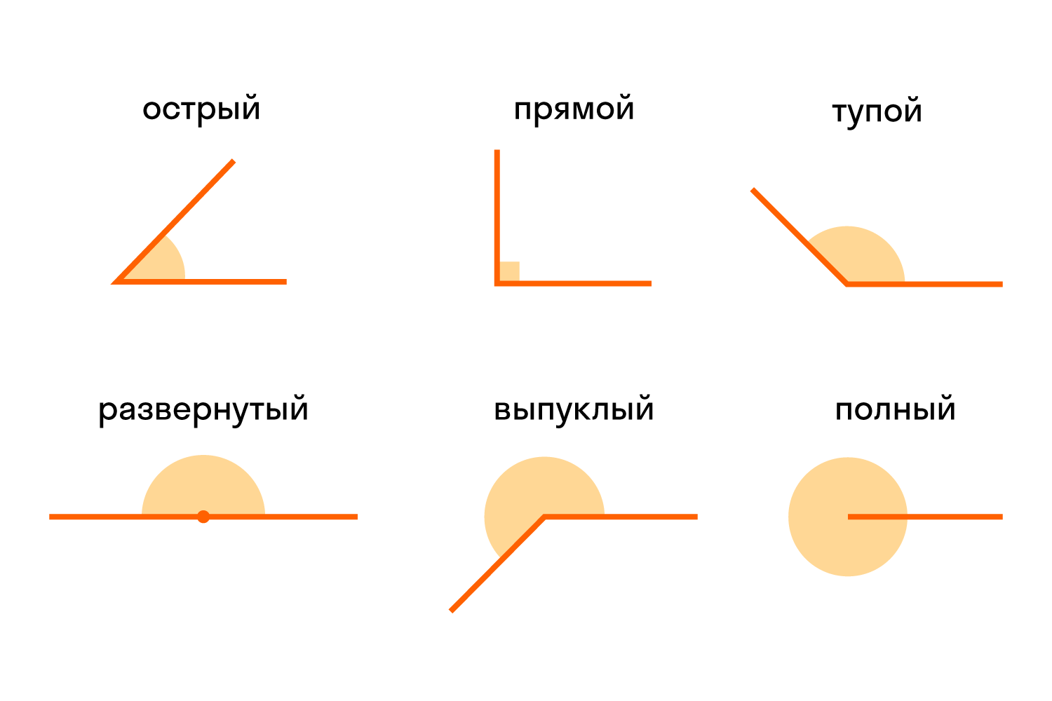 Прямой острый и тупой угол фото