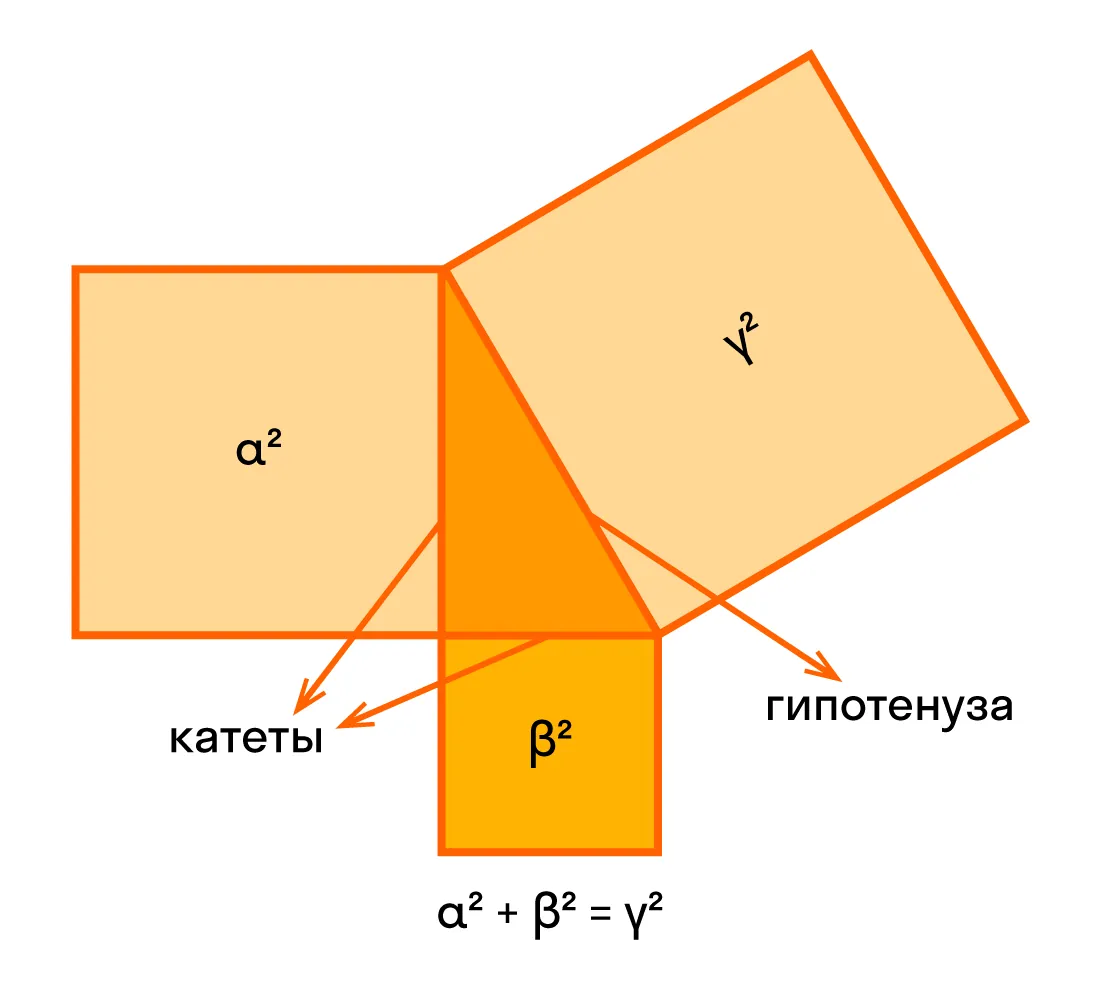 Теорема Пифагора