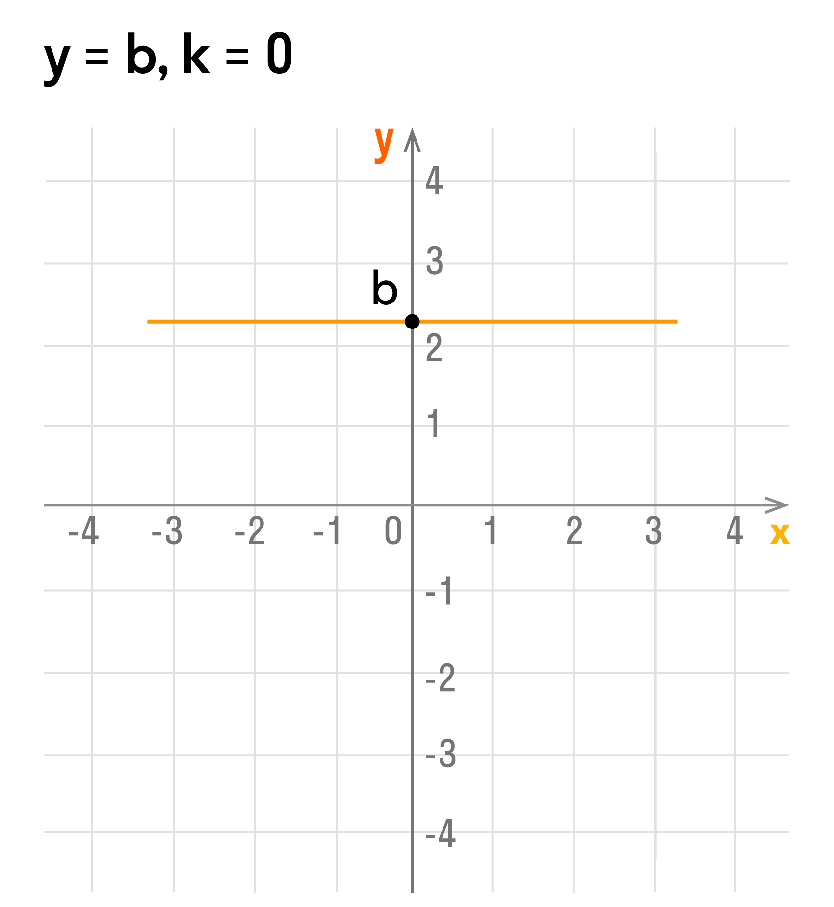 График функции y = b