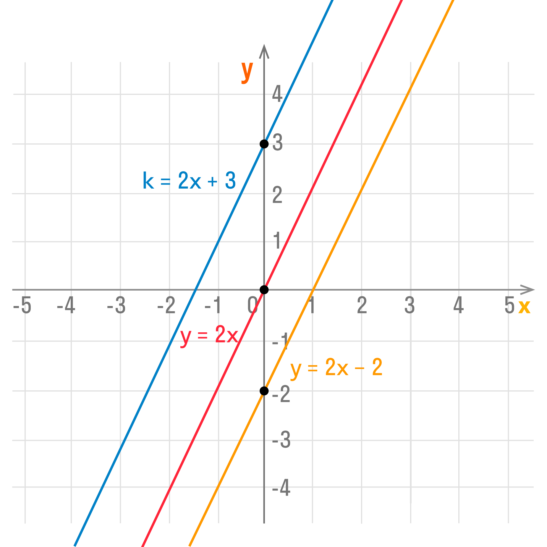 Анализ графика линейной функции №3
