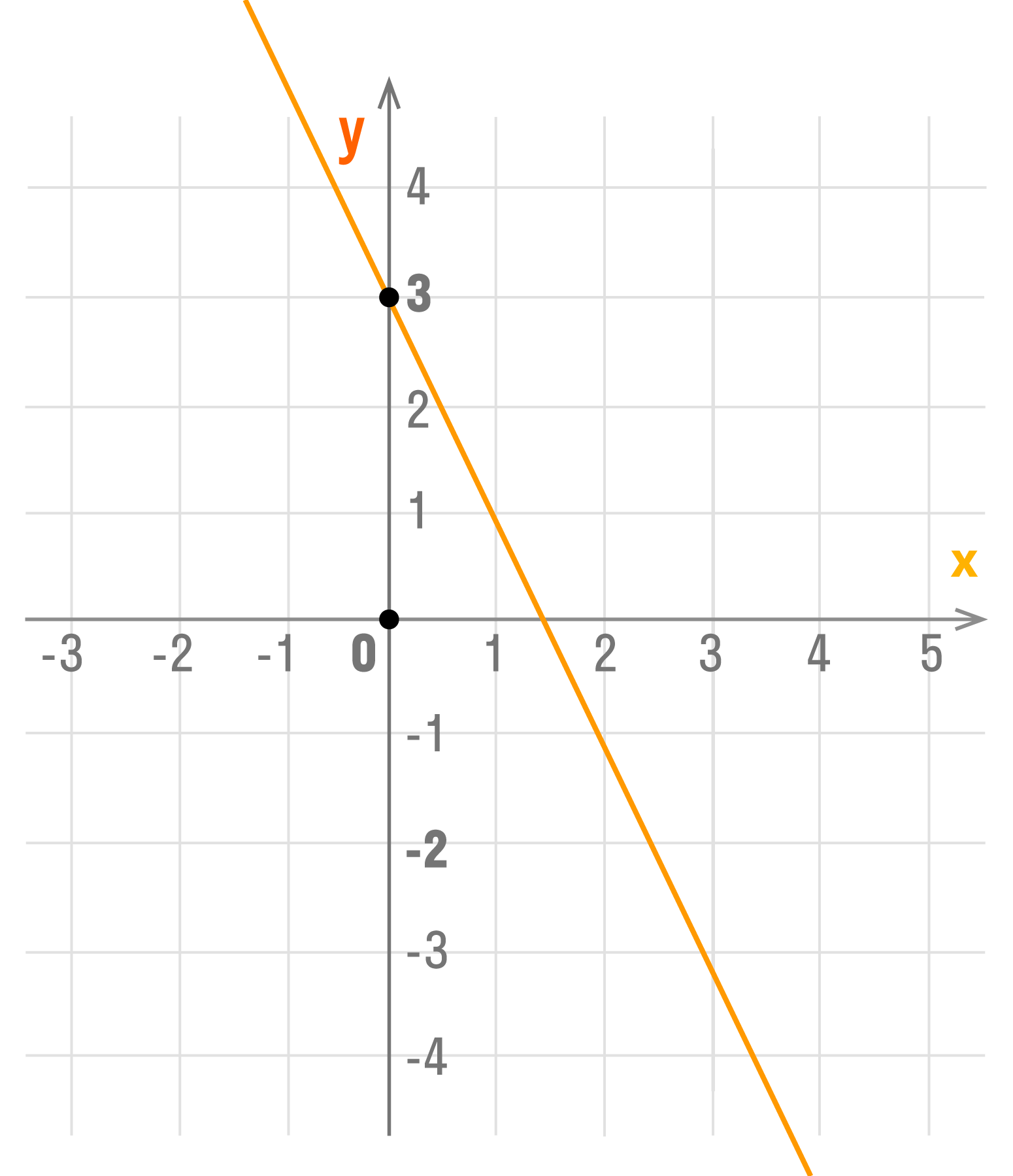 График линейной функции при k < 0 и b > 0
