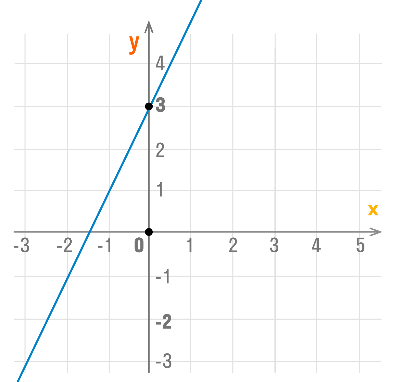 График линейной функции при k  ssmArticle> 0 и b > 0