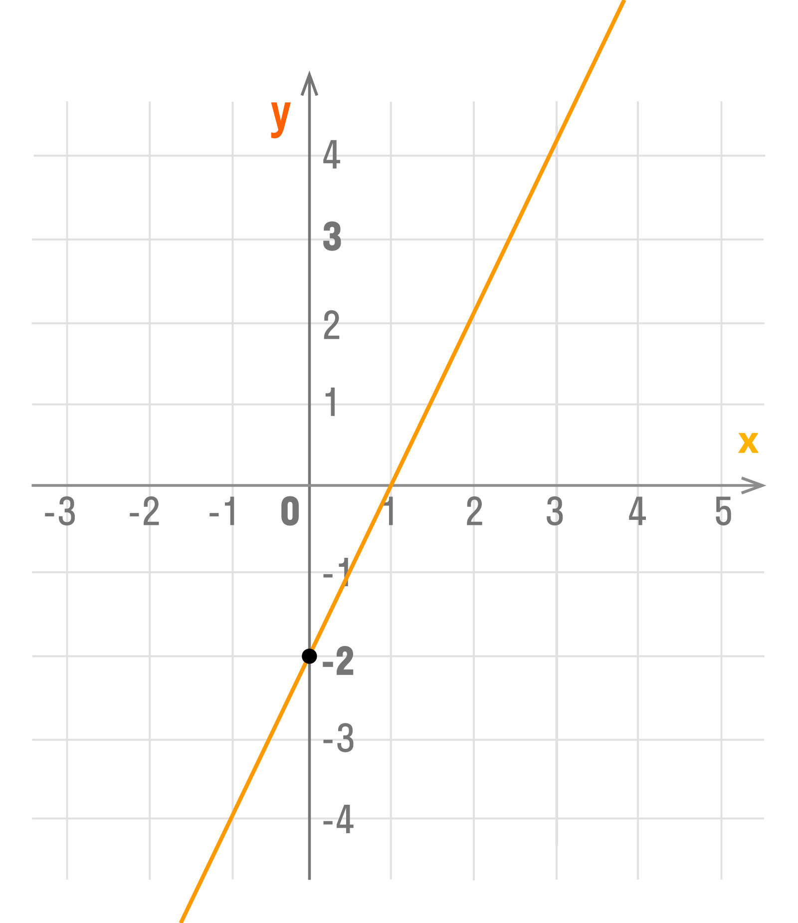График линейной функции при k  ssmArticle> 0 и b < 0