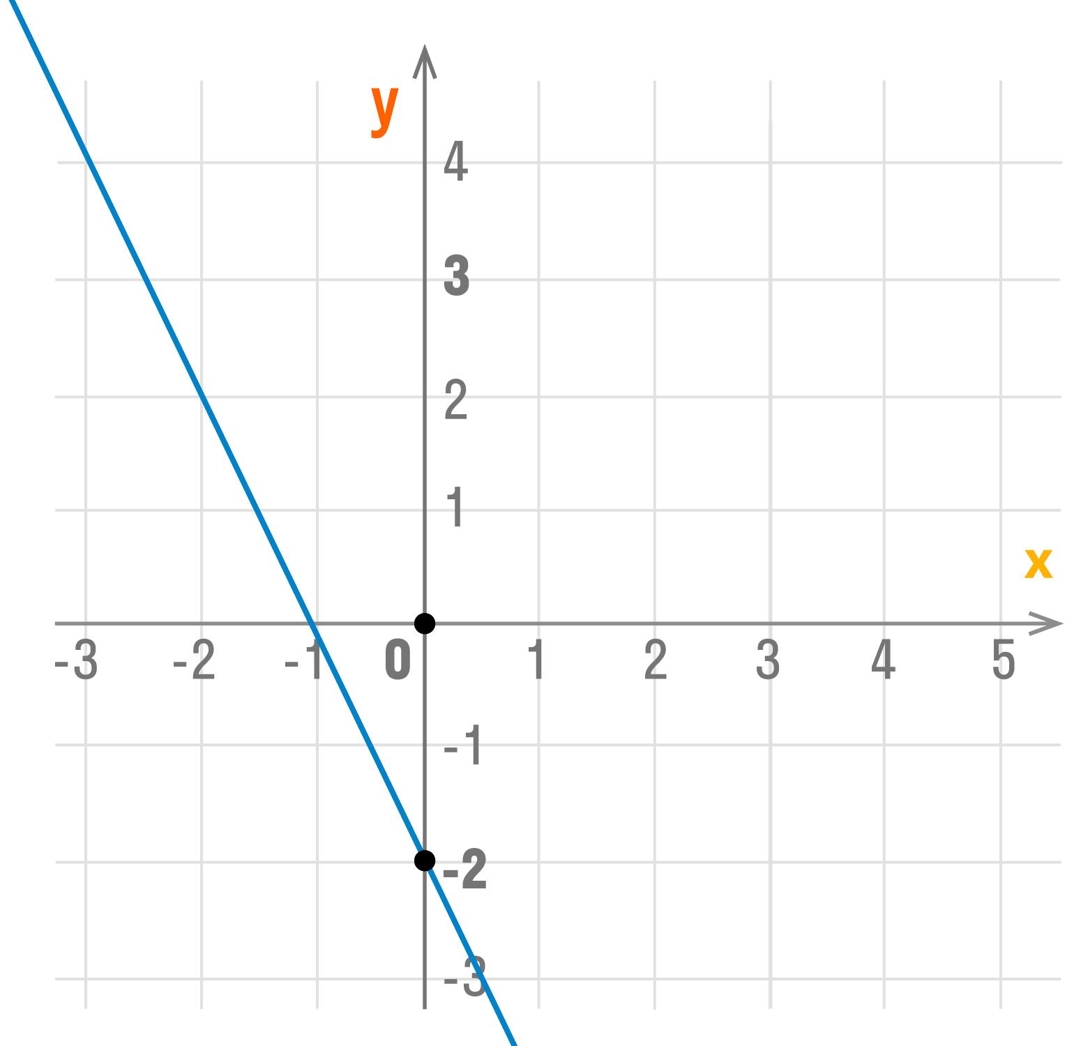 График линейной функции при k < 0 и b < 0
