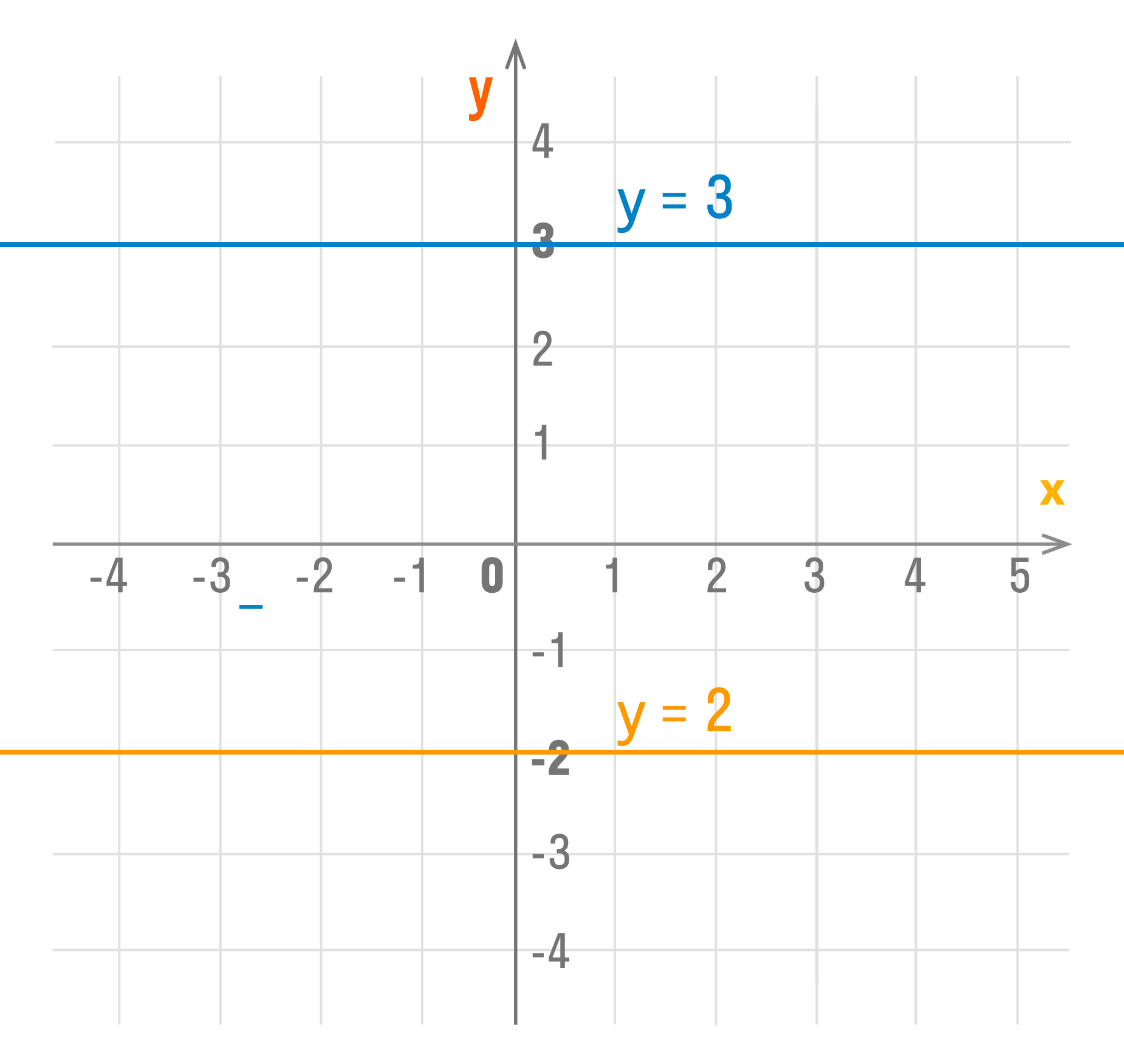 График линейной функции при k = 0