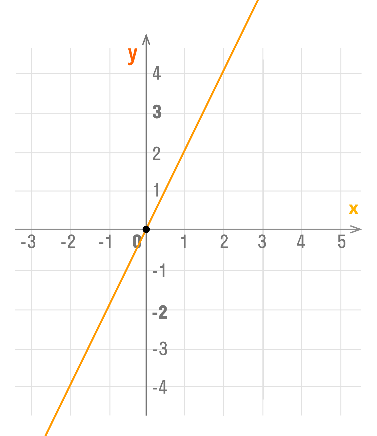 График линейной функции при b = 0