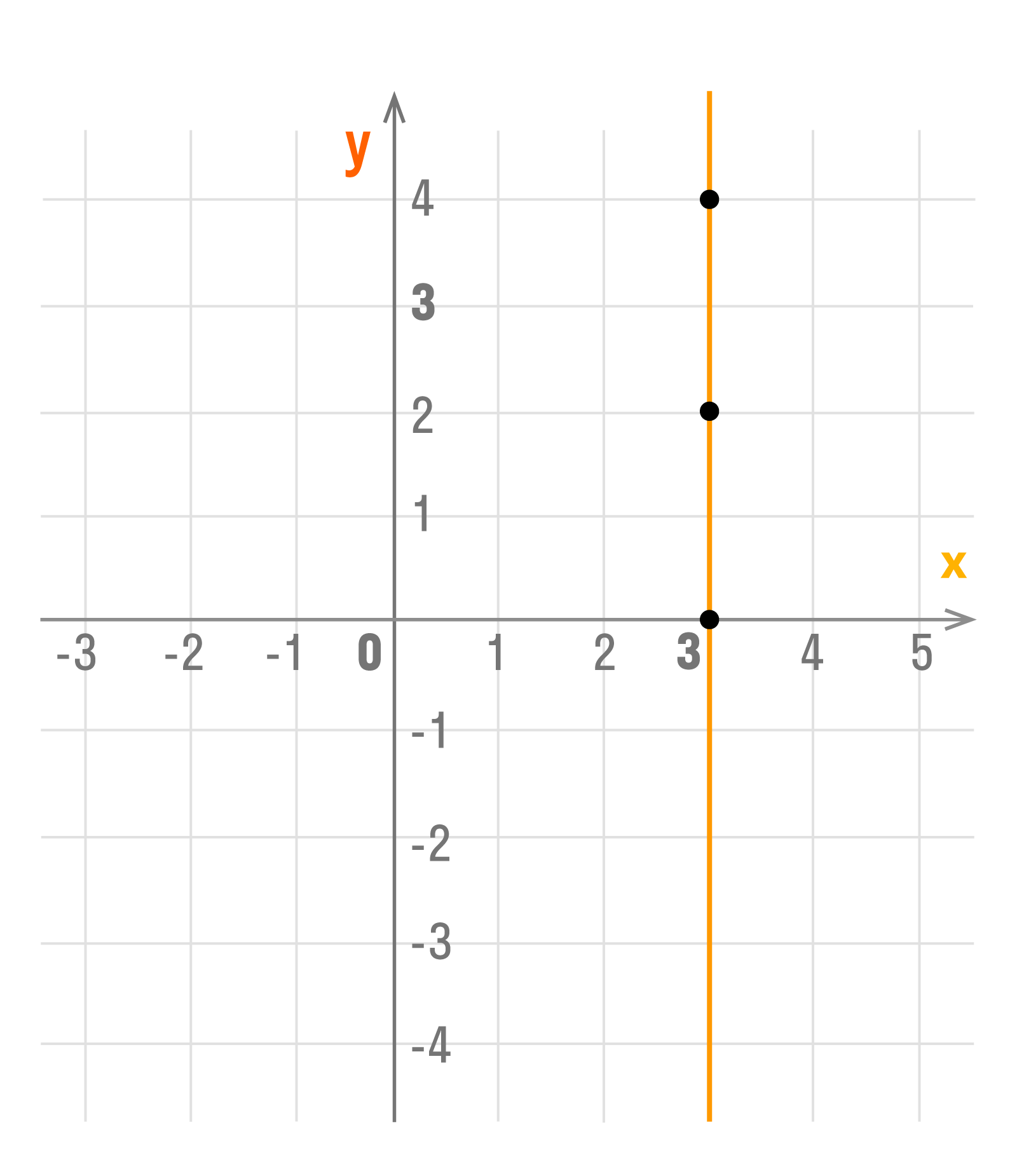 График уравнения x = 3