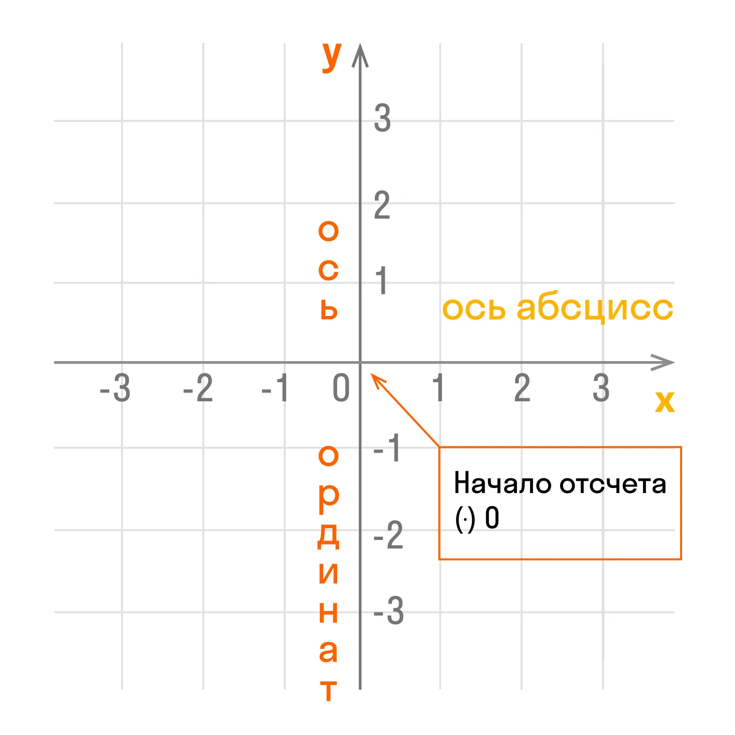 Начало координат делит оси на две части: положительную и отрицательную