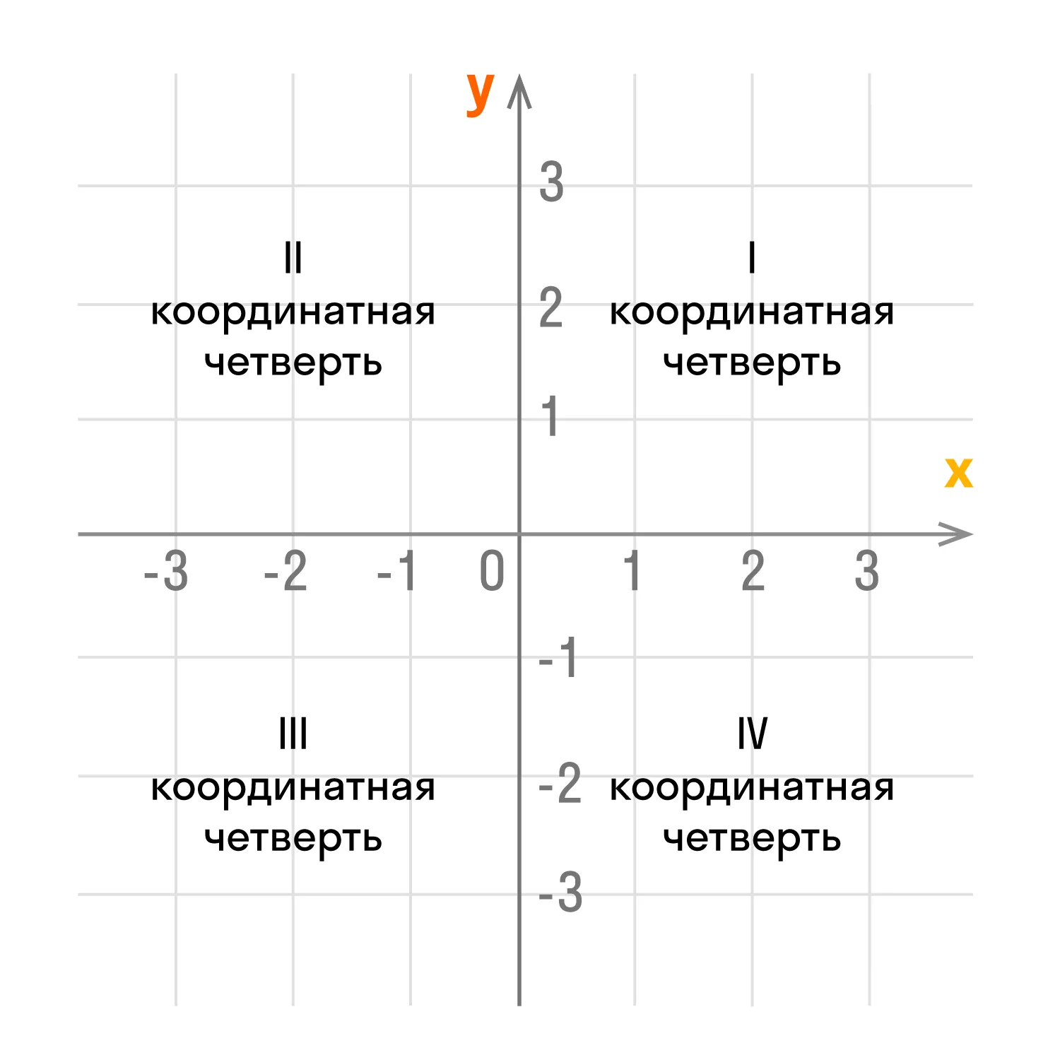 четыре координатные четверти