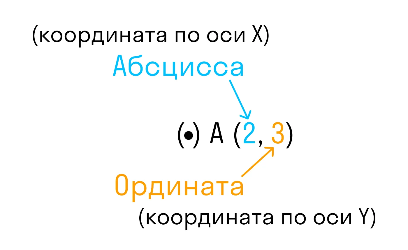 Определение координат точки