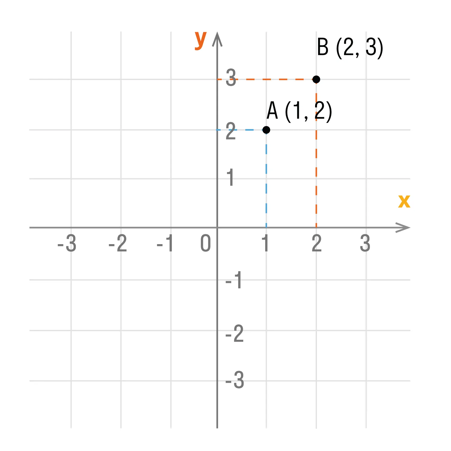 фиксируем: A (1; 2) и B (2; 3)