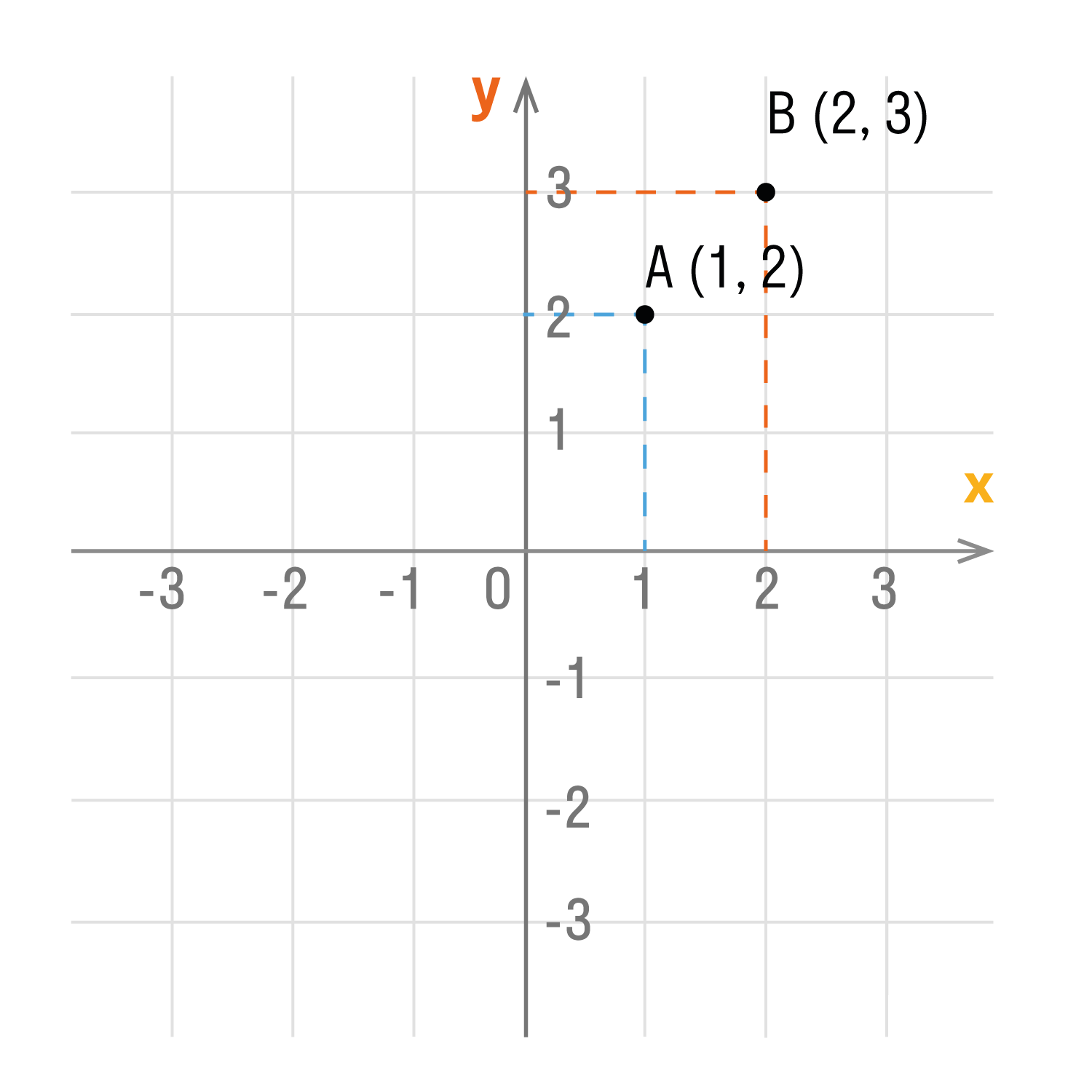 фиксируем: A (1; 2) и B (2; 3)