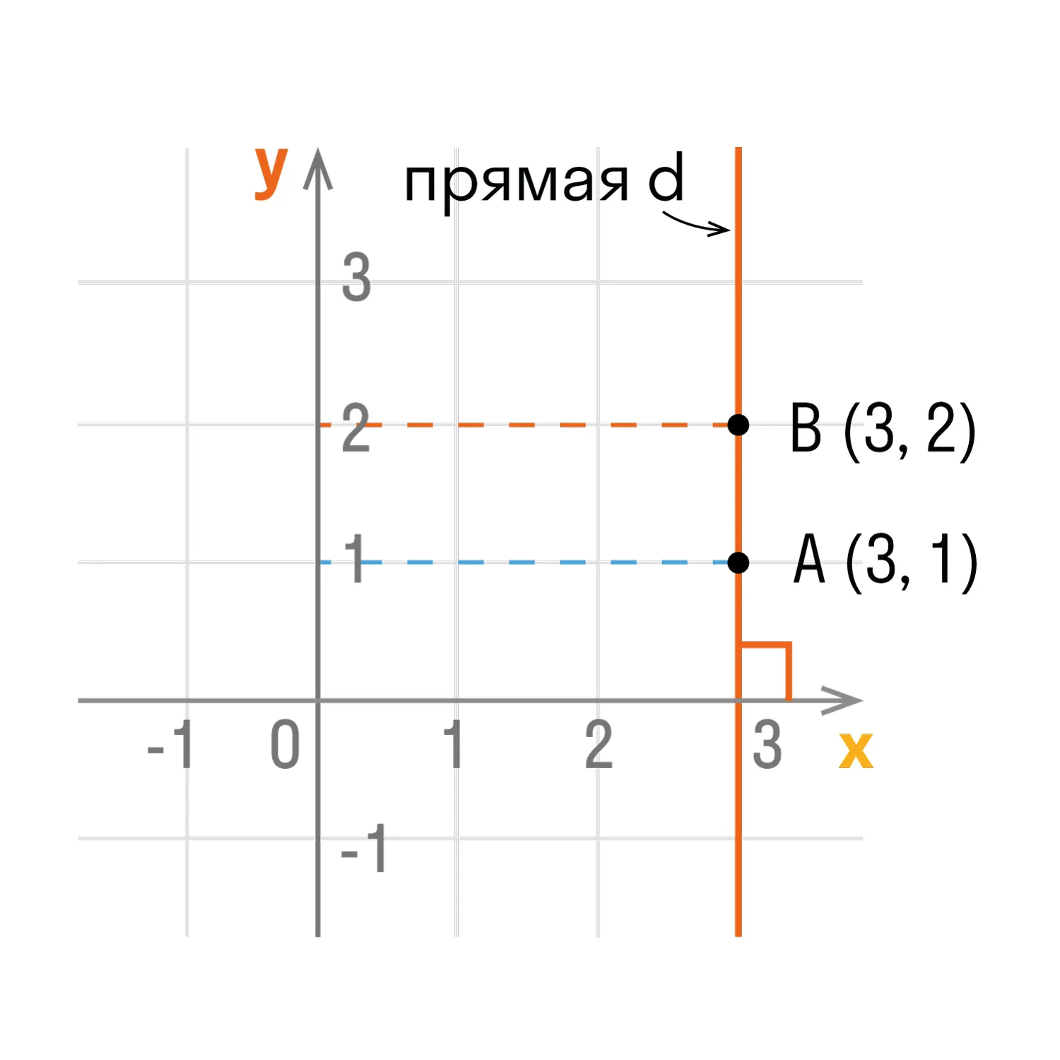 оси абсцисс, имеют одинаковые абсциссы.