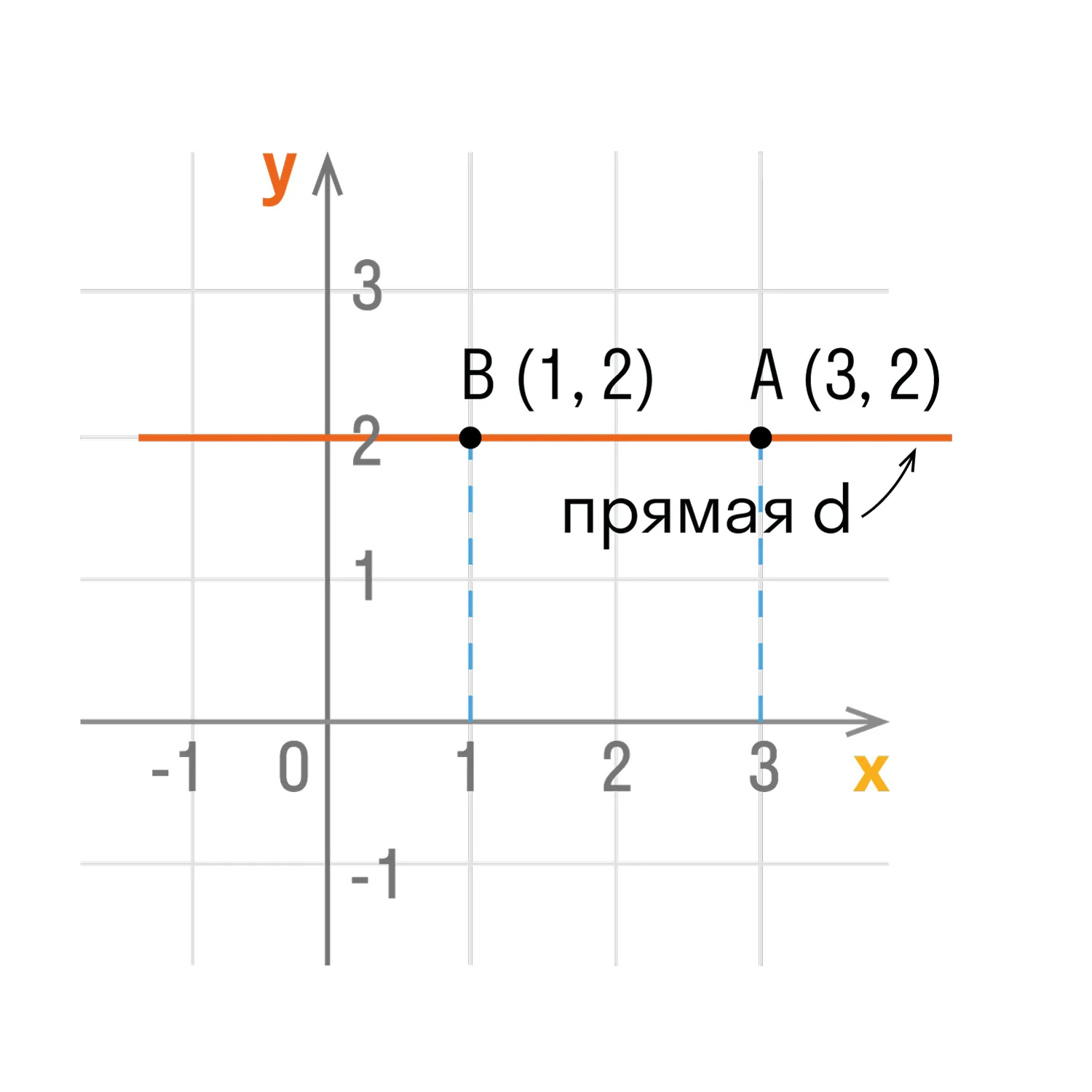  оси ординат, имеют одинаковые ординаты