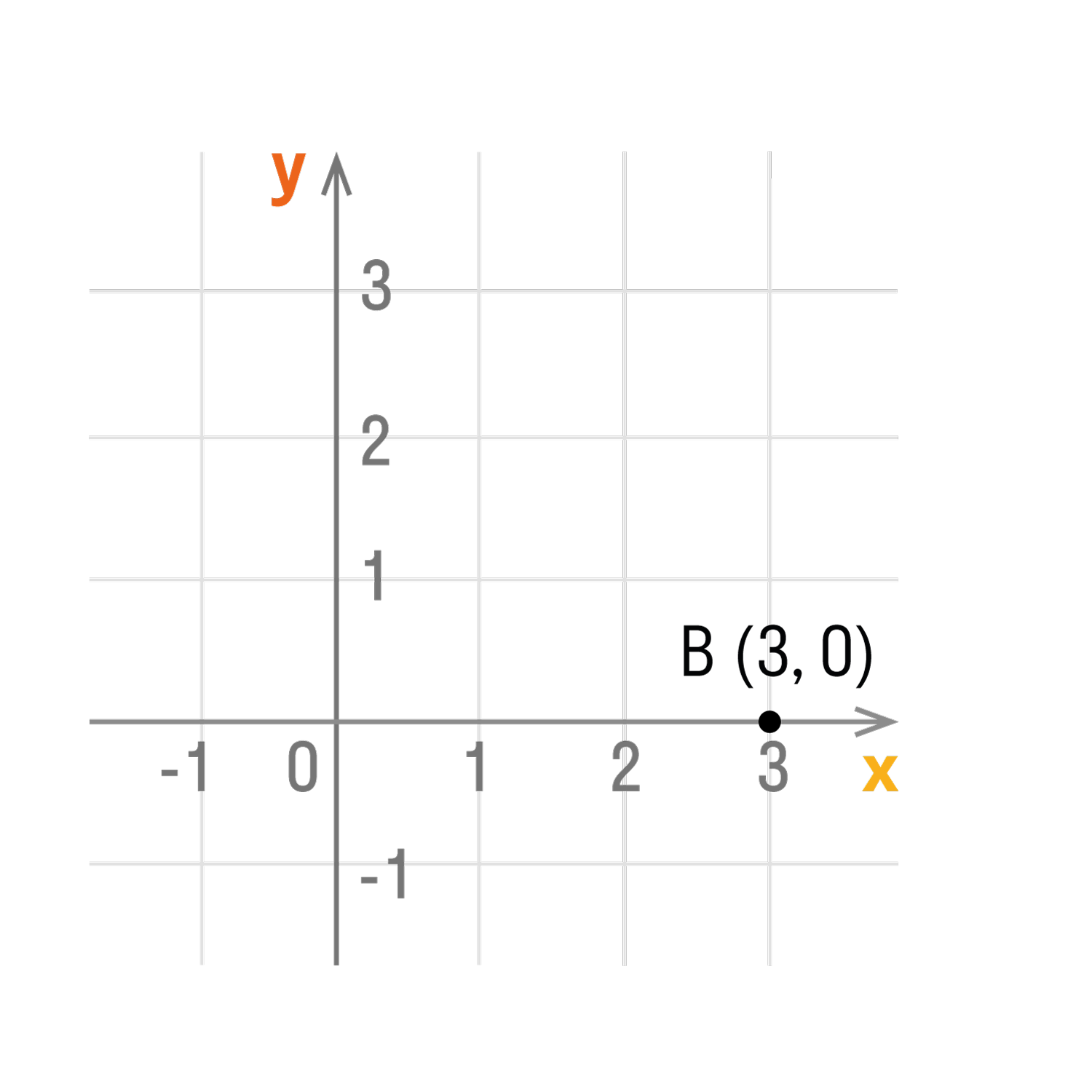 Если точка лежит на оси абсцисс, то ее координаты будут иметь вид: (x, 0)