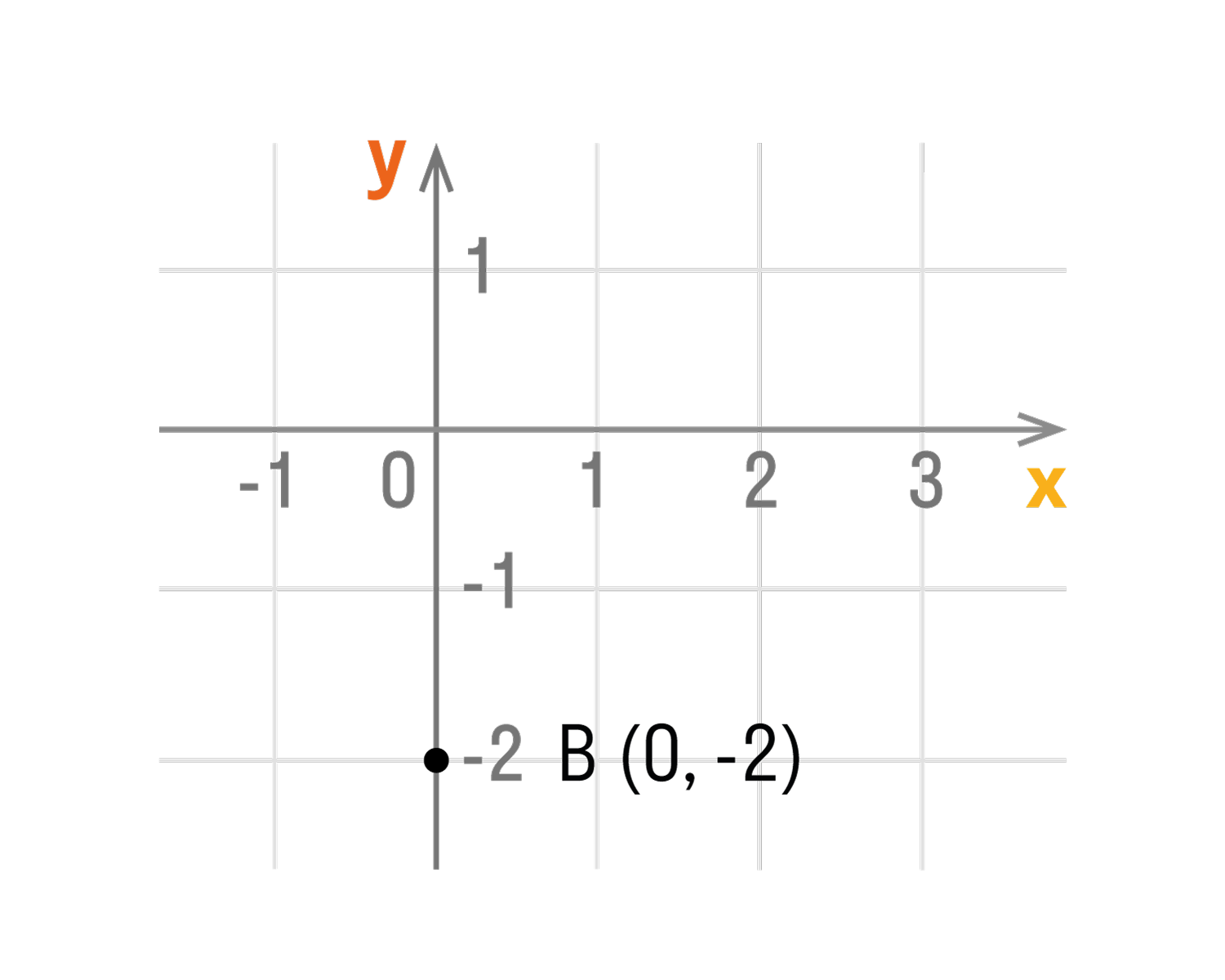 Если точка лежит на оси ординат, то ее координаты будут иметь вид: (0, y)