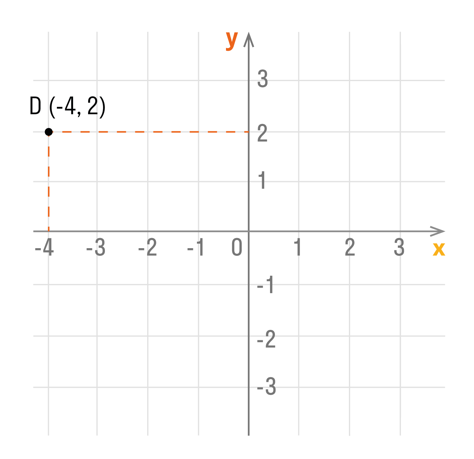 Точка пересечения перпендикуляров и есть искомая точка D. Ее абсцисса равна -4, а ордината — 2.