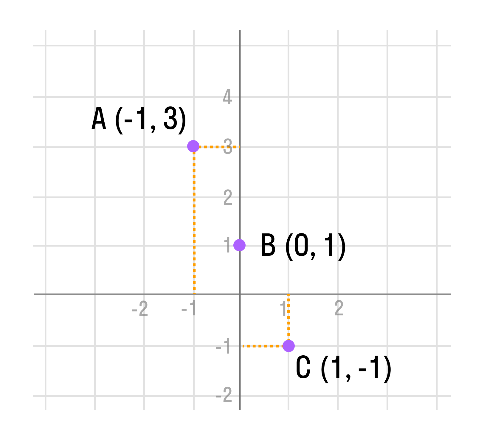 Отметим точки А (-1; 3), B (0; 1) и С (1; -1)