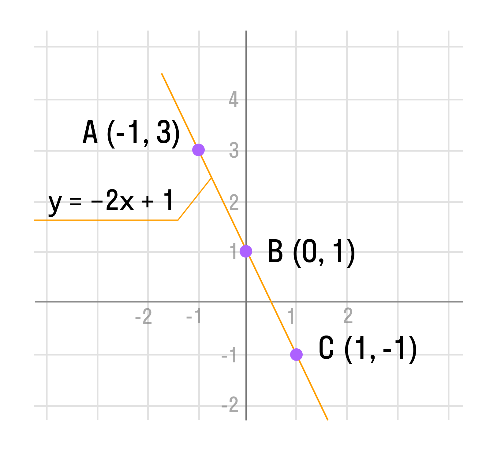 Проведенная прямая будет графиком функции y(x)