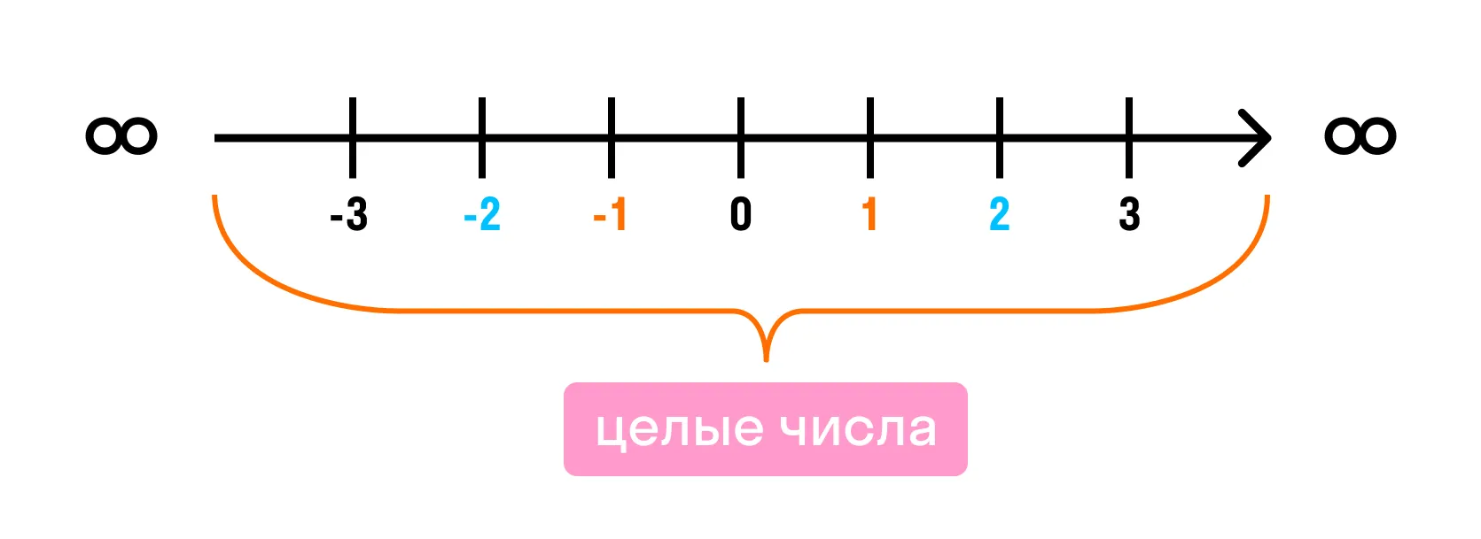 Целые числа на числовой оси