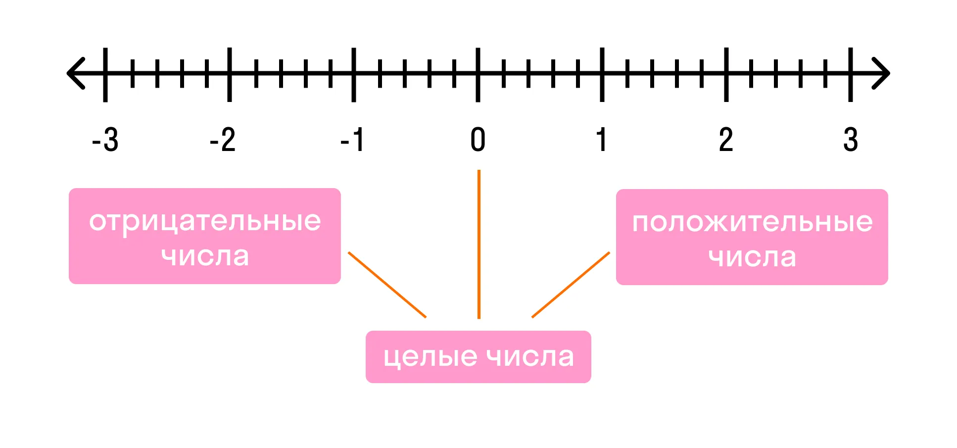 Положительные и отрицательные целые числа