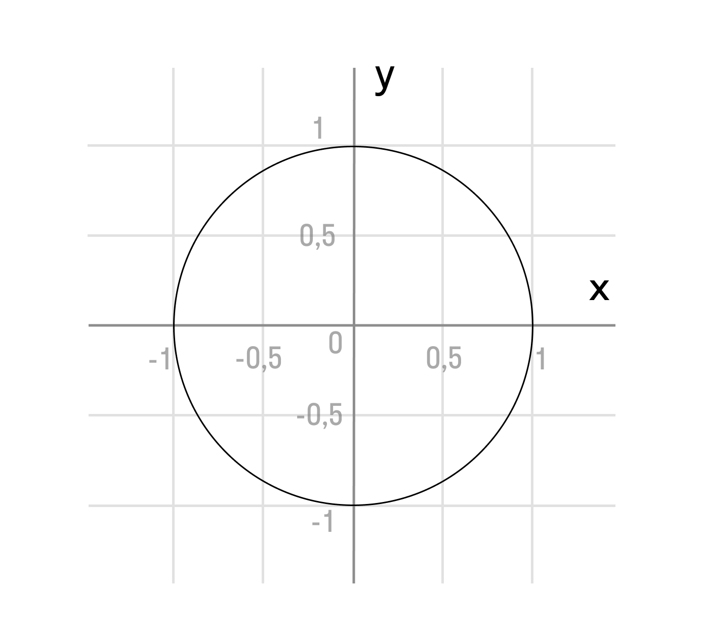 Формулы тригонометрии и простейшие уравнения