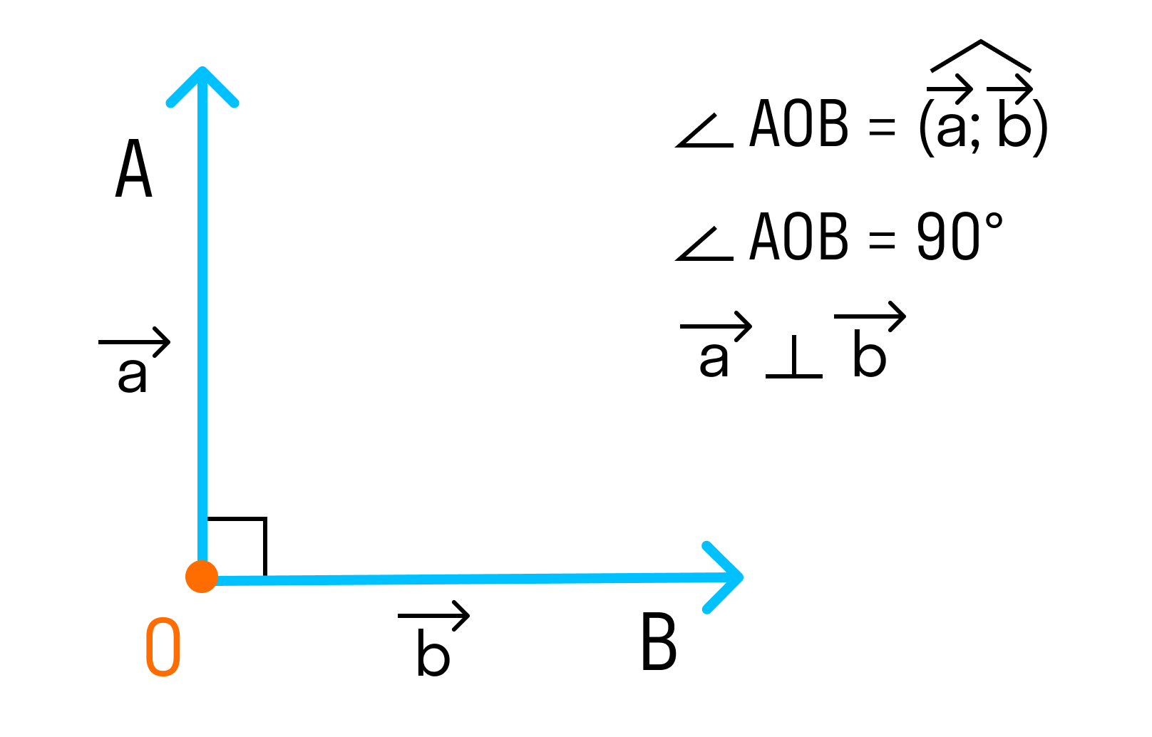 Если угол между векторами равен 90°, то такие векторы перпендикулярны друг другу