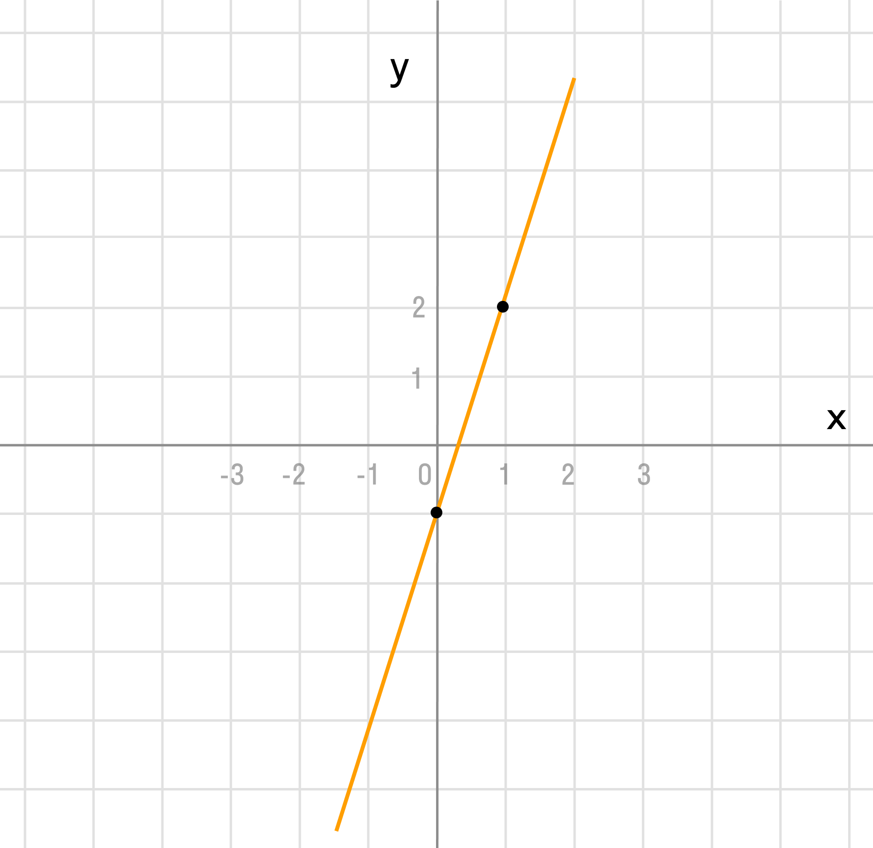 На одной координатной плоскости постройте графики функции y=x³ и y=2-x. Укажите 