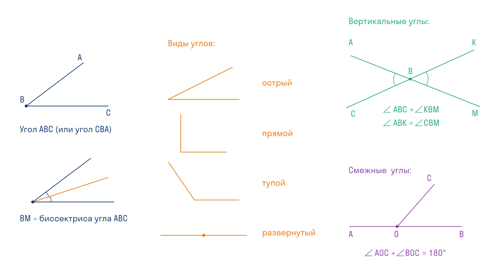 Биссектриса угла