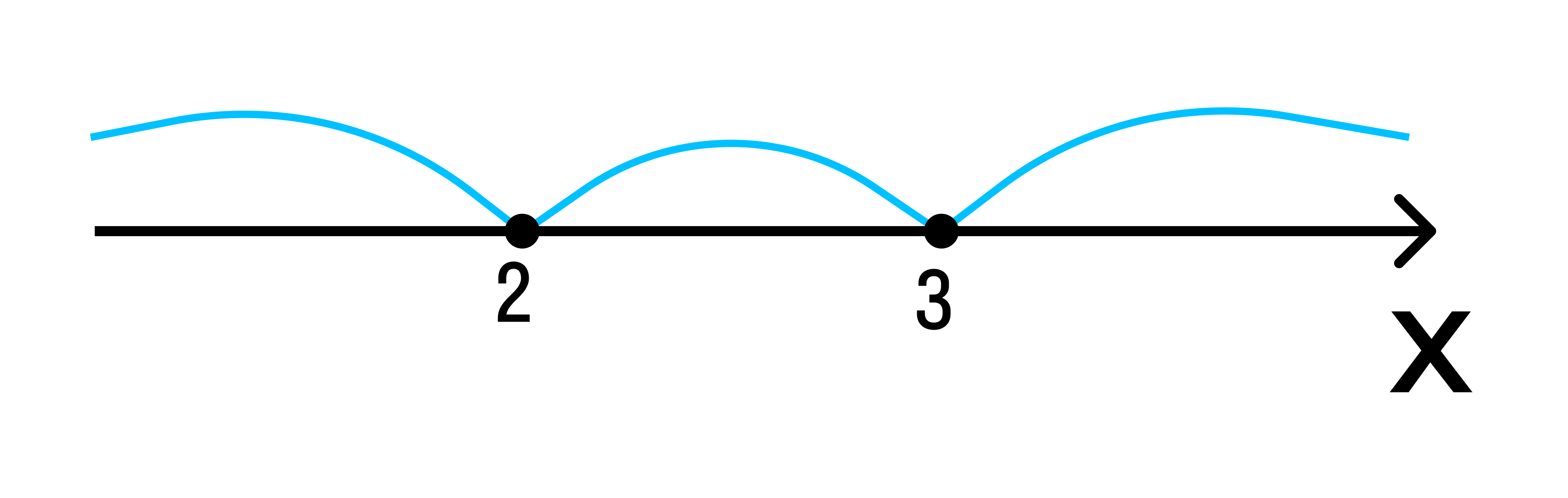 Метод интервалов, пример 1, рисунок 1