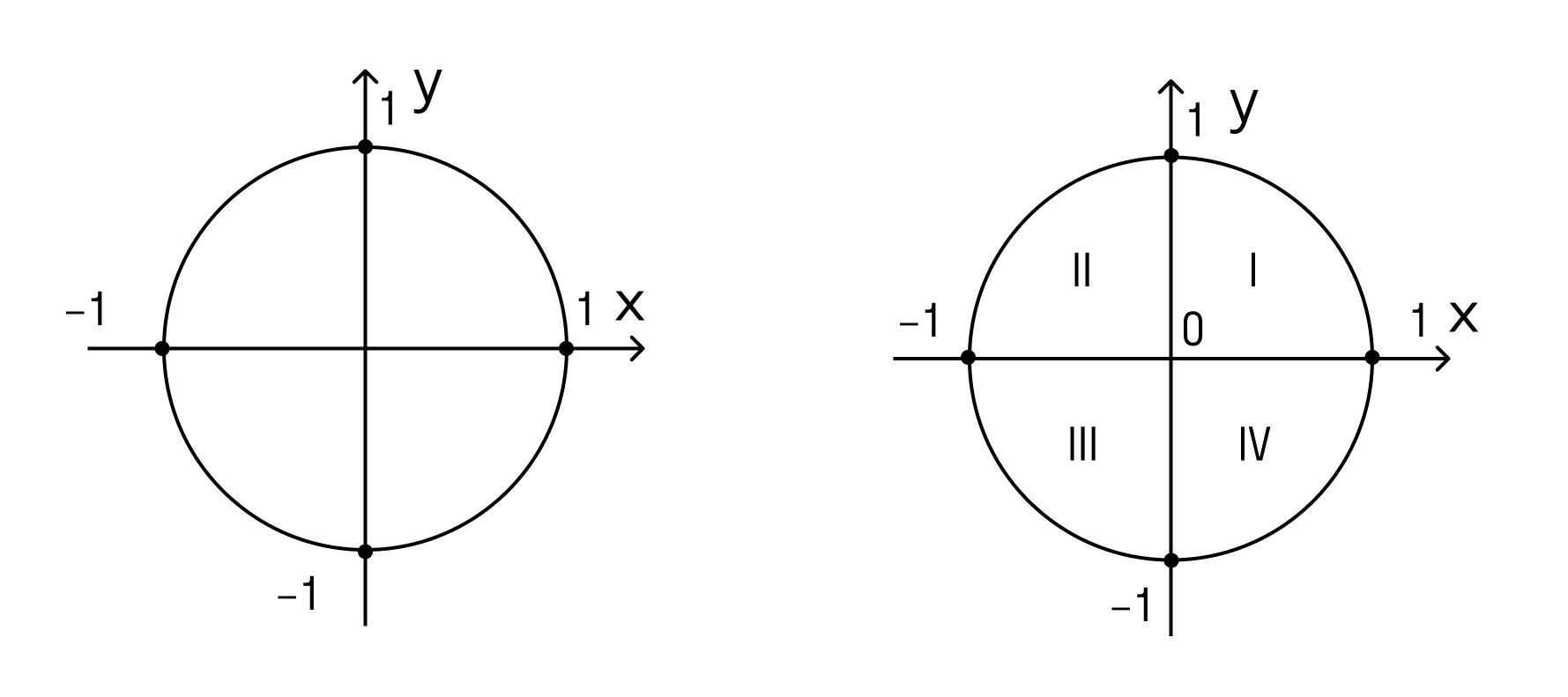 Cos tg четверти. Единичная полуокружность тригонометрия. Единичная окружность тригонометрия. Единичный круг тригонометрия 7п4. Числовая окружность тригонометрия.
