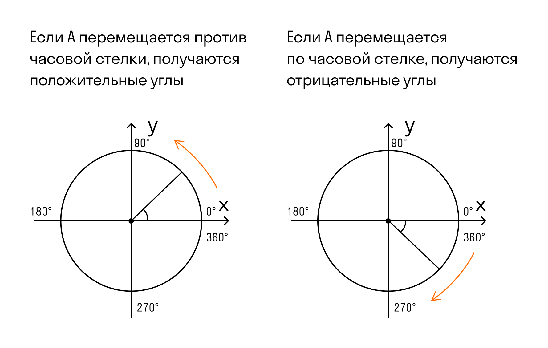 Синус альфа окружность. Тригонометрический круг единичная окружность. Единичная тригонометрическая окружность. Единичная окружность полуокружность. Единичная окружность тригонометрия четверти.