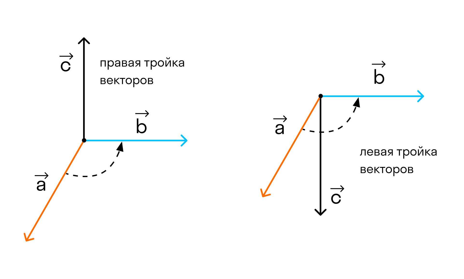Правая левая тройка. Правая и левая тройка векторов. Левая тройка векторов. Правая (левая) тройка векторов (определение, как определить). Упорядоченная тройка векторов.