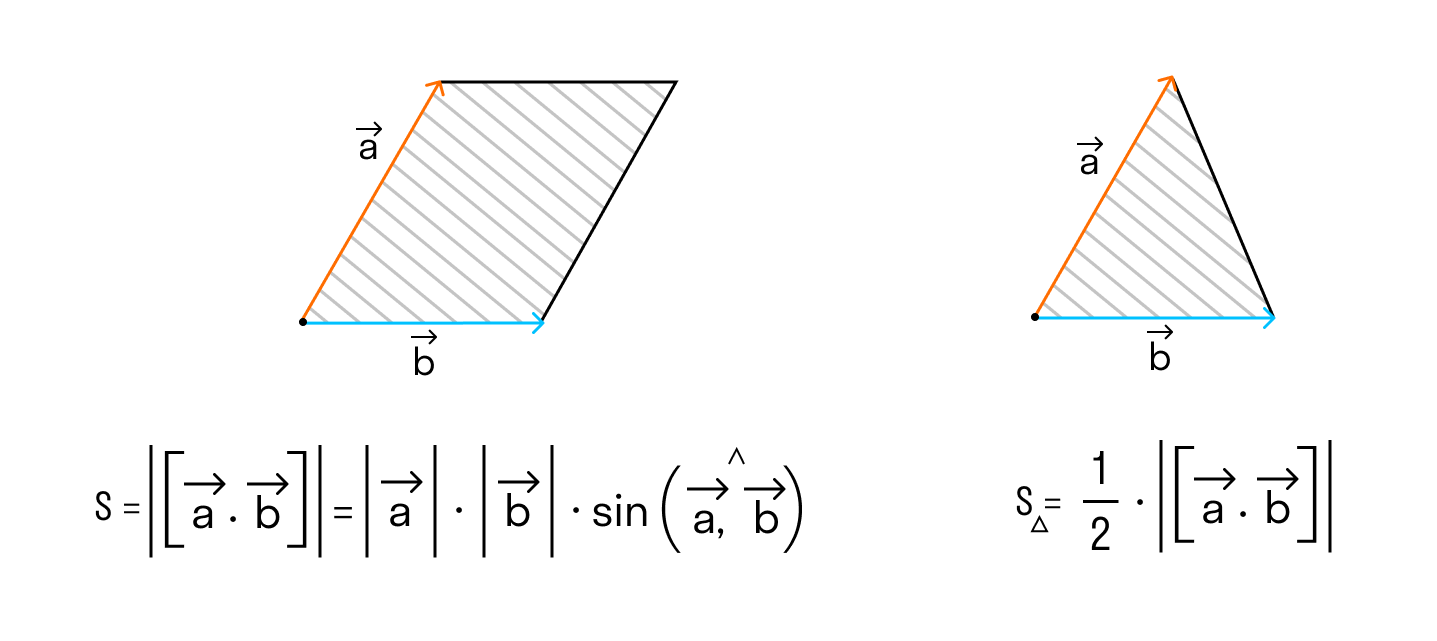 Произведение векторов площадь. Площадь треугольника через вектора. Площадь треугольника векторное произведение. Как найти площадь треугольника через векторное произведение. Площадь через векторное произведение.